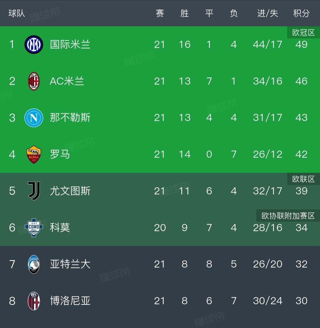 本轮意甲积分榜，前四球队稳定。1国际米兰49分，1球小胜。2AC米兰46