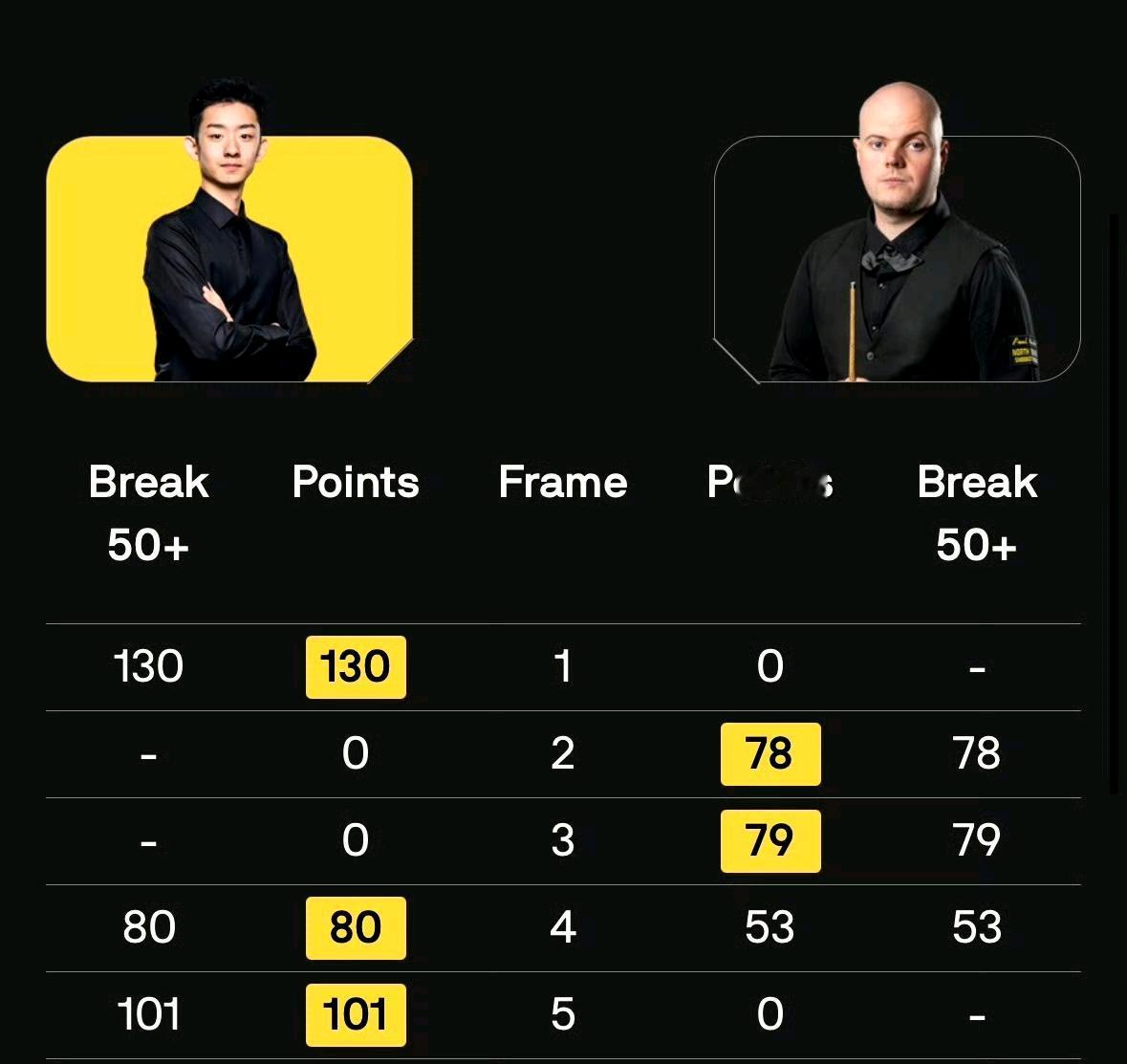 2026斯诺克冠军联赛邀请赛决出淘汰赛名单，斯佳辉排名第二，吴宜泽第四惊险晋级，