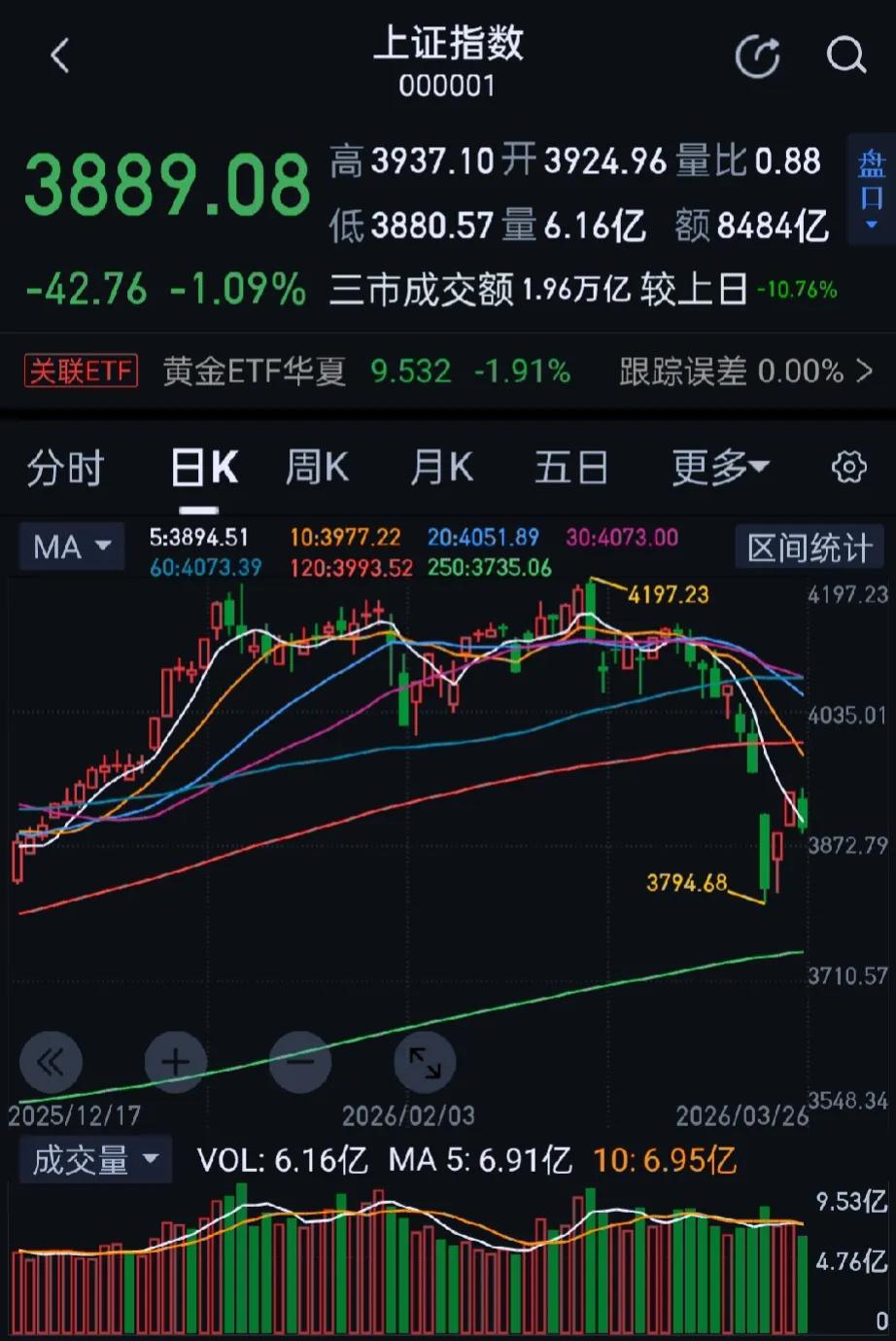 今日大A三大指数今日集体下挫，收盘沪指跌1.09%，深证成指跌1.41%，创业板