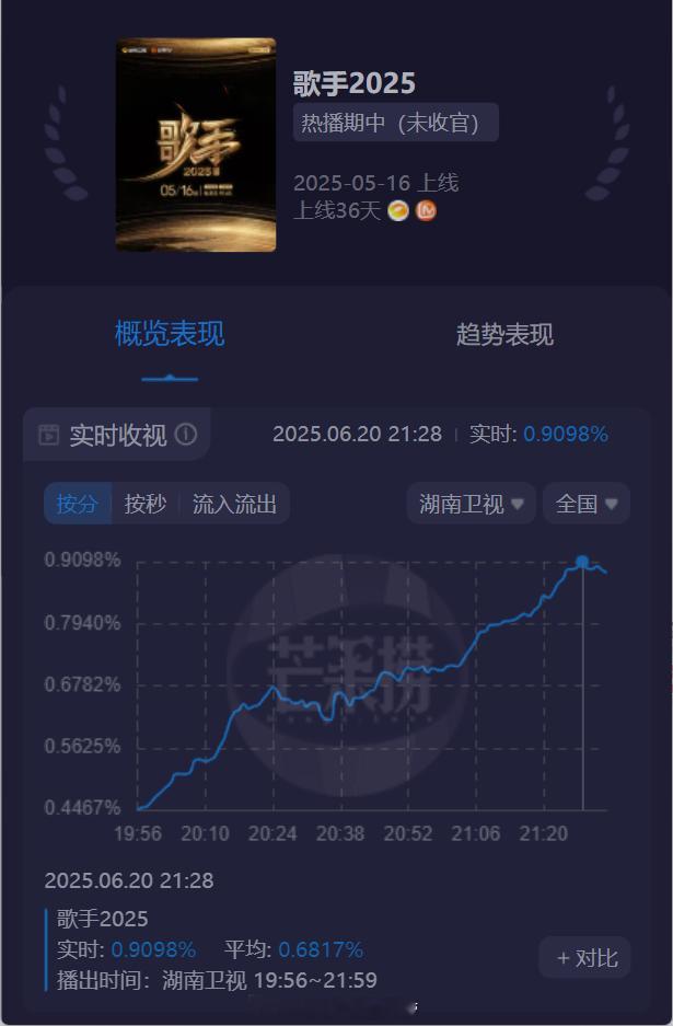 陈楚生第二位守榜歌手陈楚生《未来的主人翁》登场守榜达到歌手2025本期收视率秒