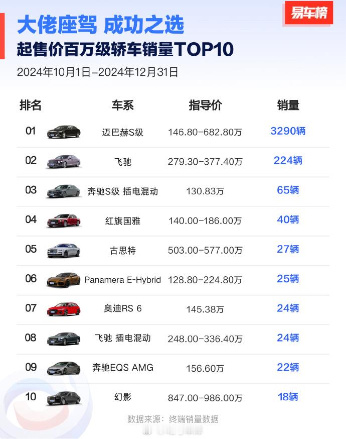 来自易车的起售价百万级豪车销量榜（Q4），分为跑车、SUV、轿车。跑车方面，保时