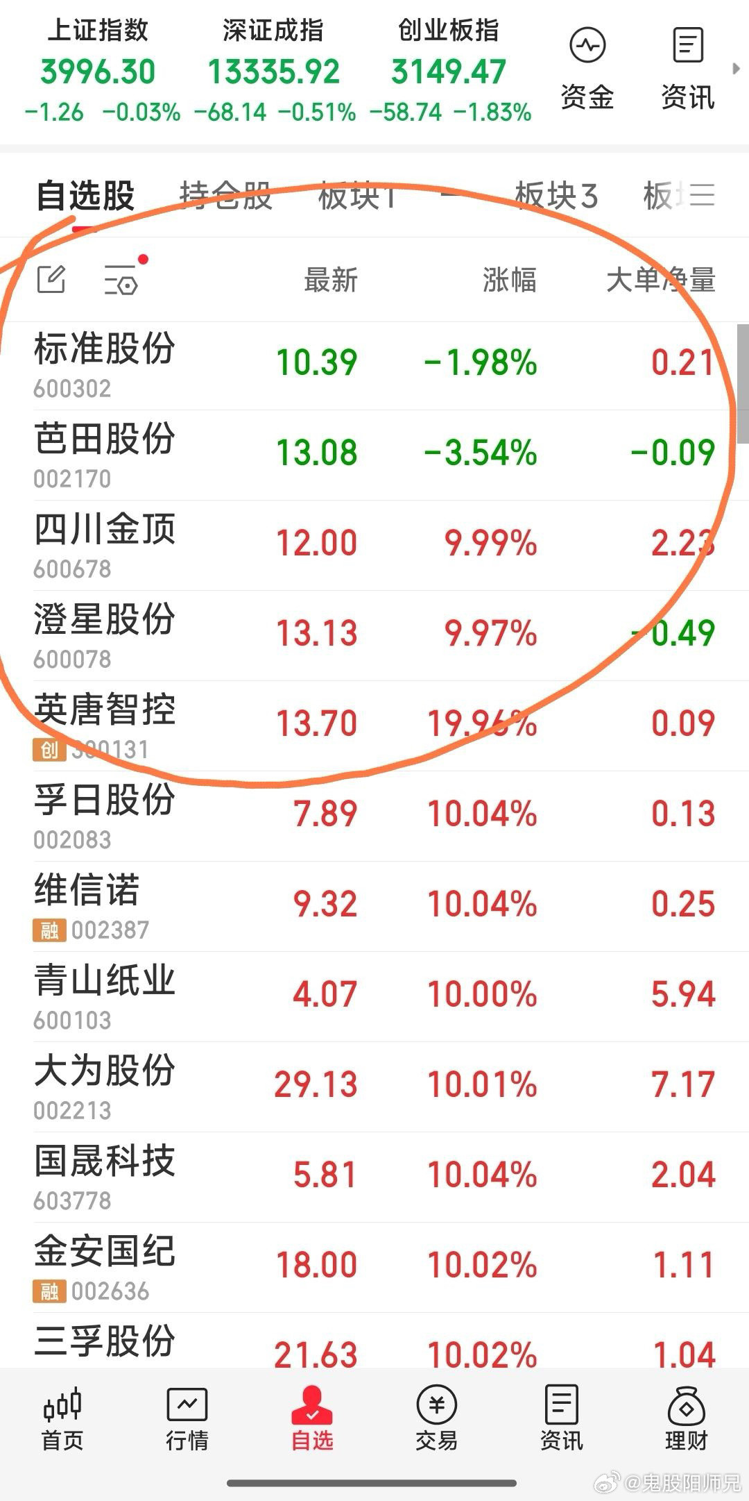 【现关注的五牛】现关注的五牛：股权转让标准股份，磷化工芭田股份，商业航天太空AI