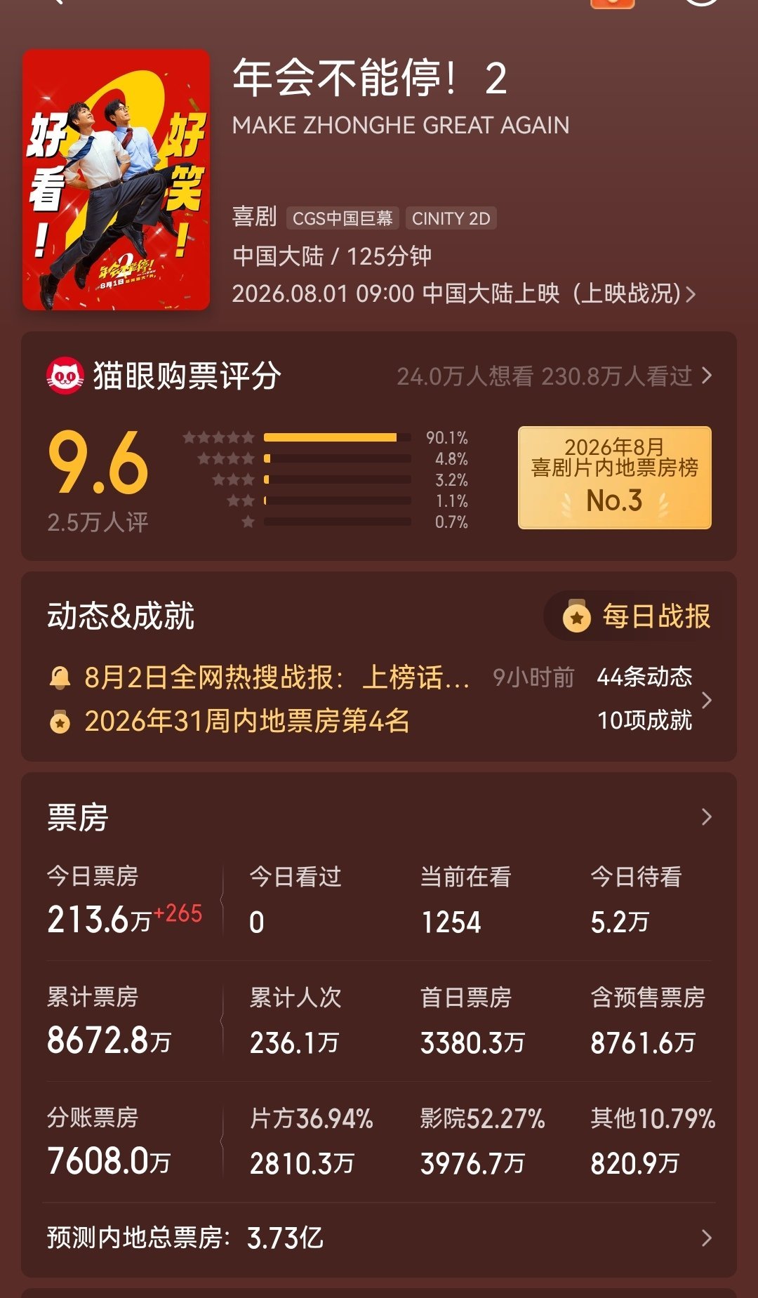 《年会2》今天排片降到11.9，票房过8000万，猫眼最新预测3.73亿
