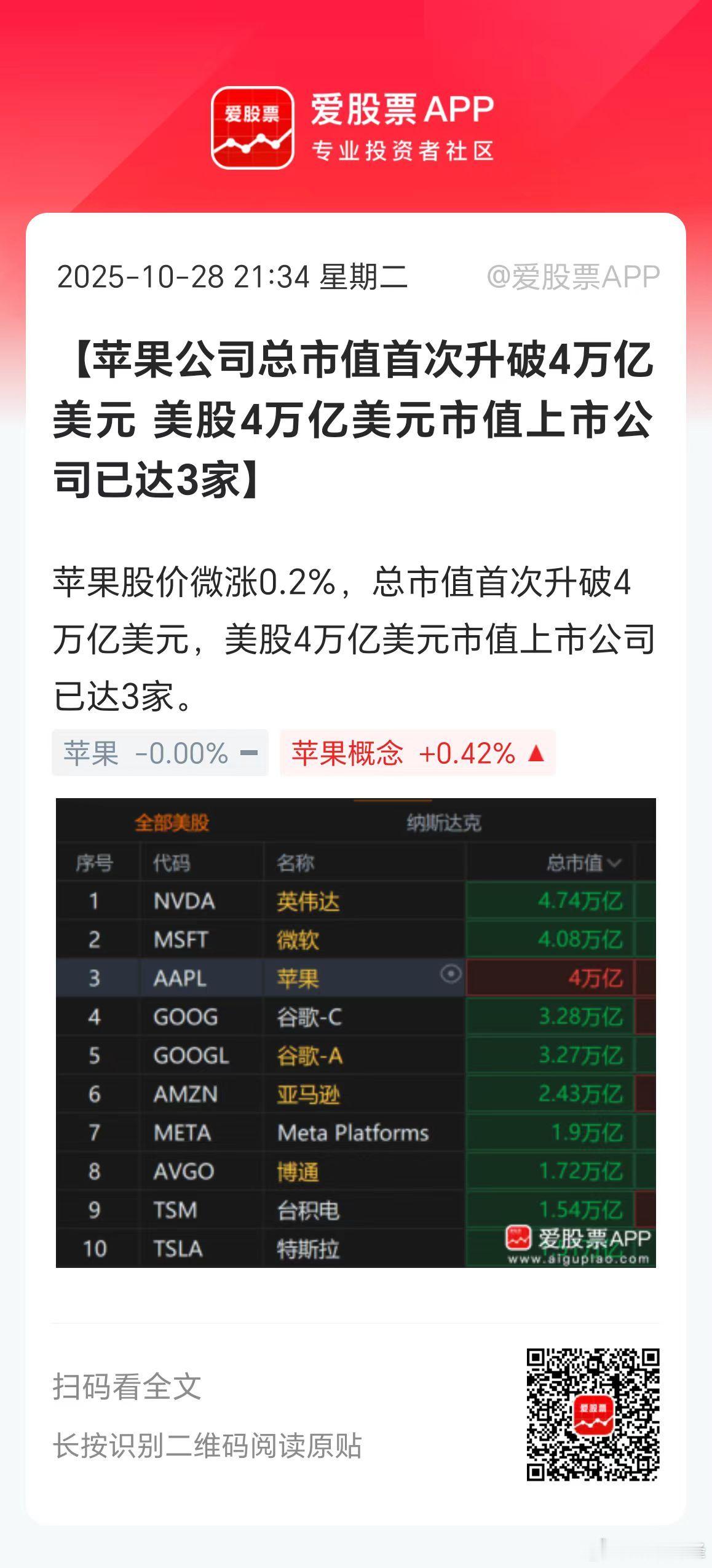 今晚苹果市值突破4万亿美元，这是历史上第三家。全部在美股，分别是英伟达、微软、苹