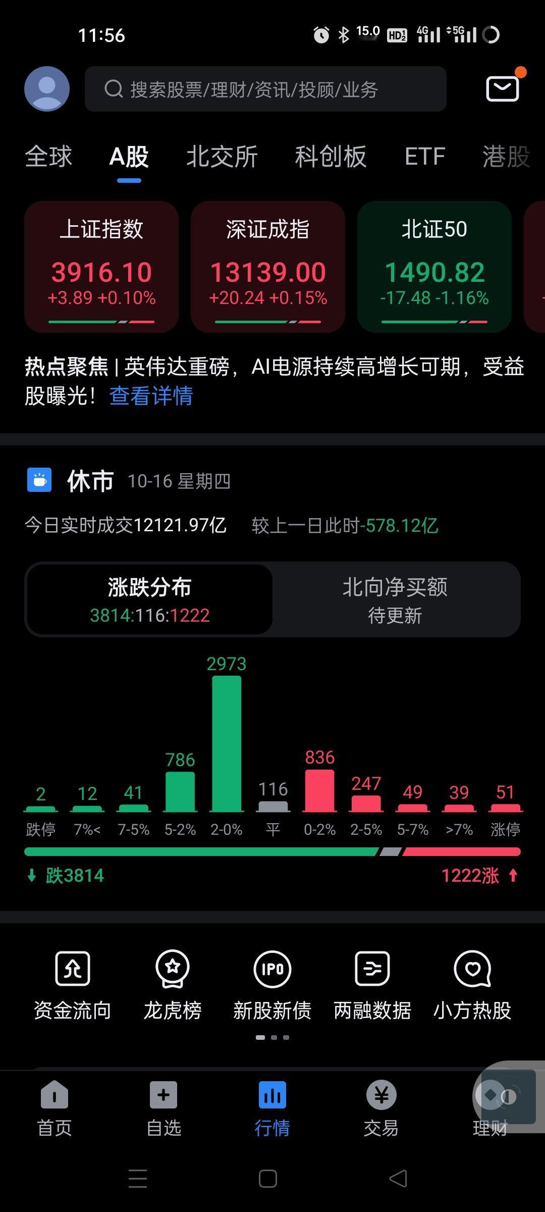 继续缩量了，个股非常难操作，竟然还有人在昨天小阳线后看到4200了，靠什么推动啊