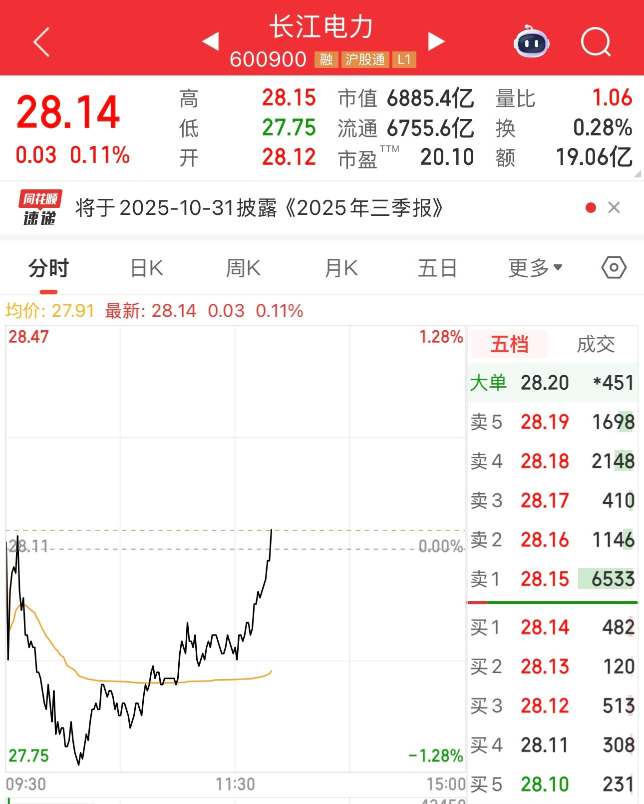 老登上午10点时,真苦啊,当时一个个绿了,跌1%左右,还好长江电力、平安银行、羚