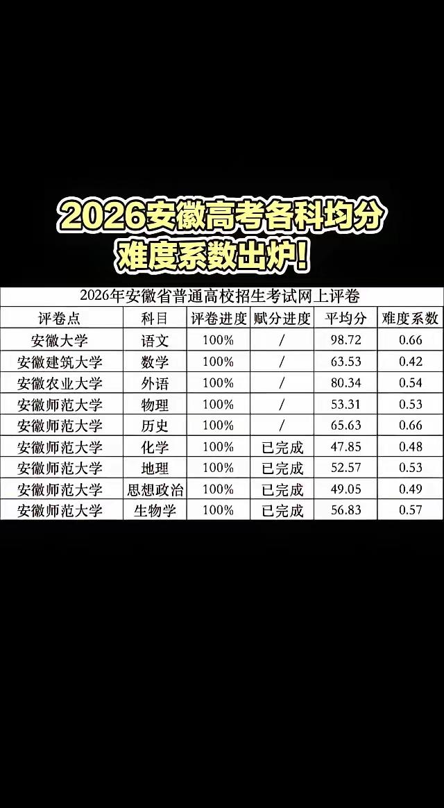 安徽2026年高考改卷已经全部完成，各科的平均分也已经出炉了，按照各科得分情况应