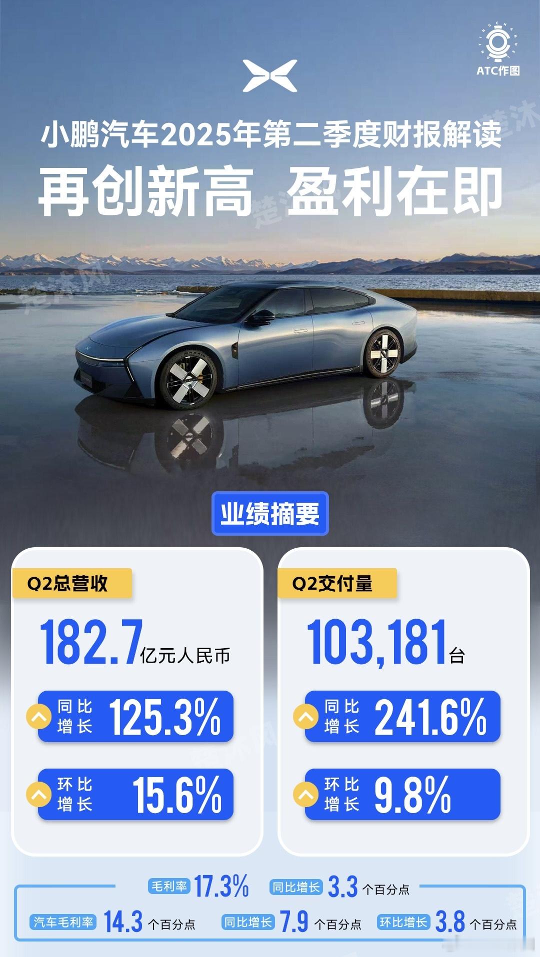 小鹏的崛起，堪称当代科技圈的爽文。去年大家还都很担心小鹏的命运，结果，MONA