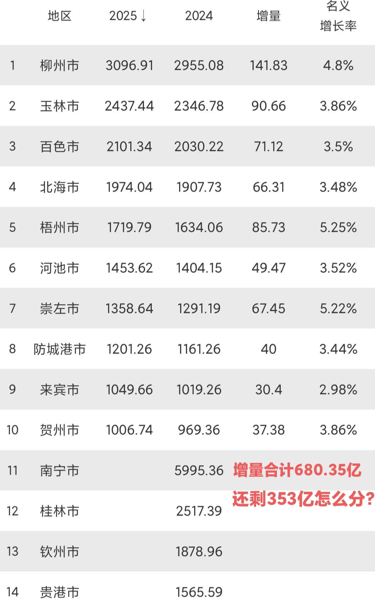 目前广西已经有10个城市公布了2025年GDP，增量合计680.35亿，全省增量