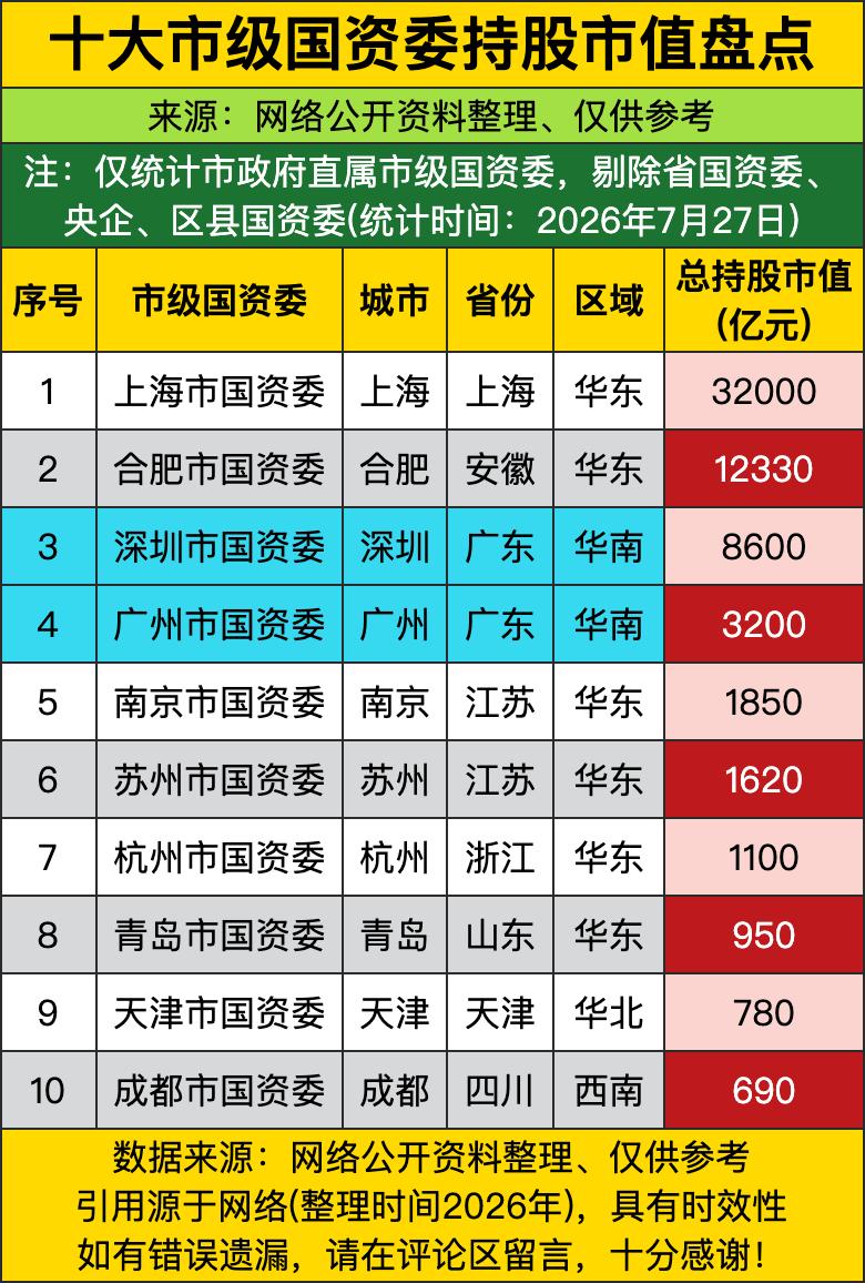 十大市级国资委的持股市值，上海市国资委那叫一个“财大气粗”啊，直接甩出32000