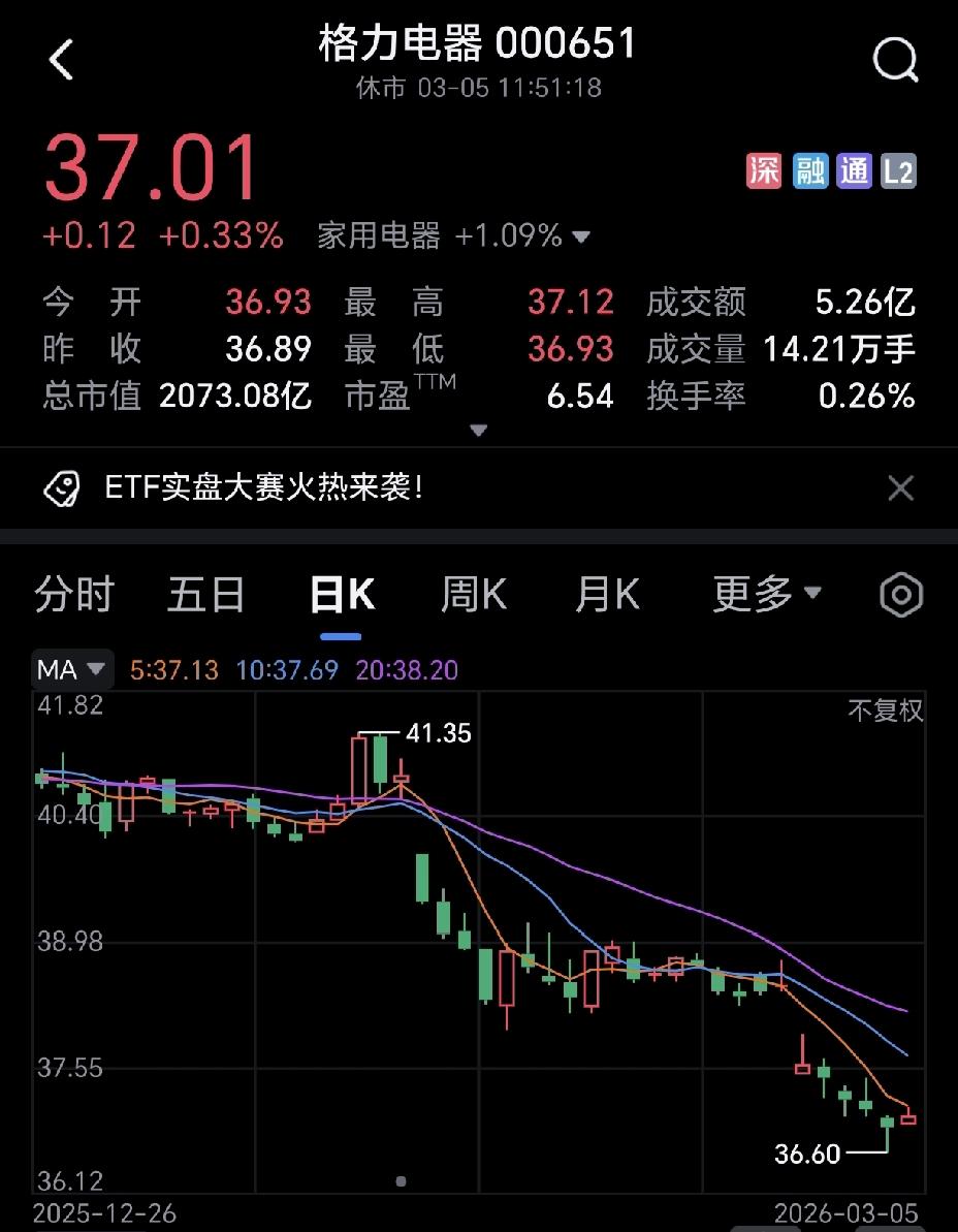 不知不觉中，格力电器市值只有2000亿了，持有格力电器的股民是喜是忧呢？格力电