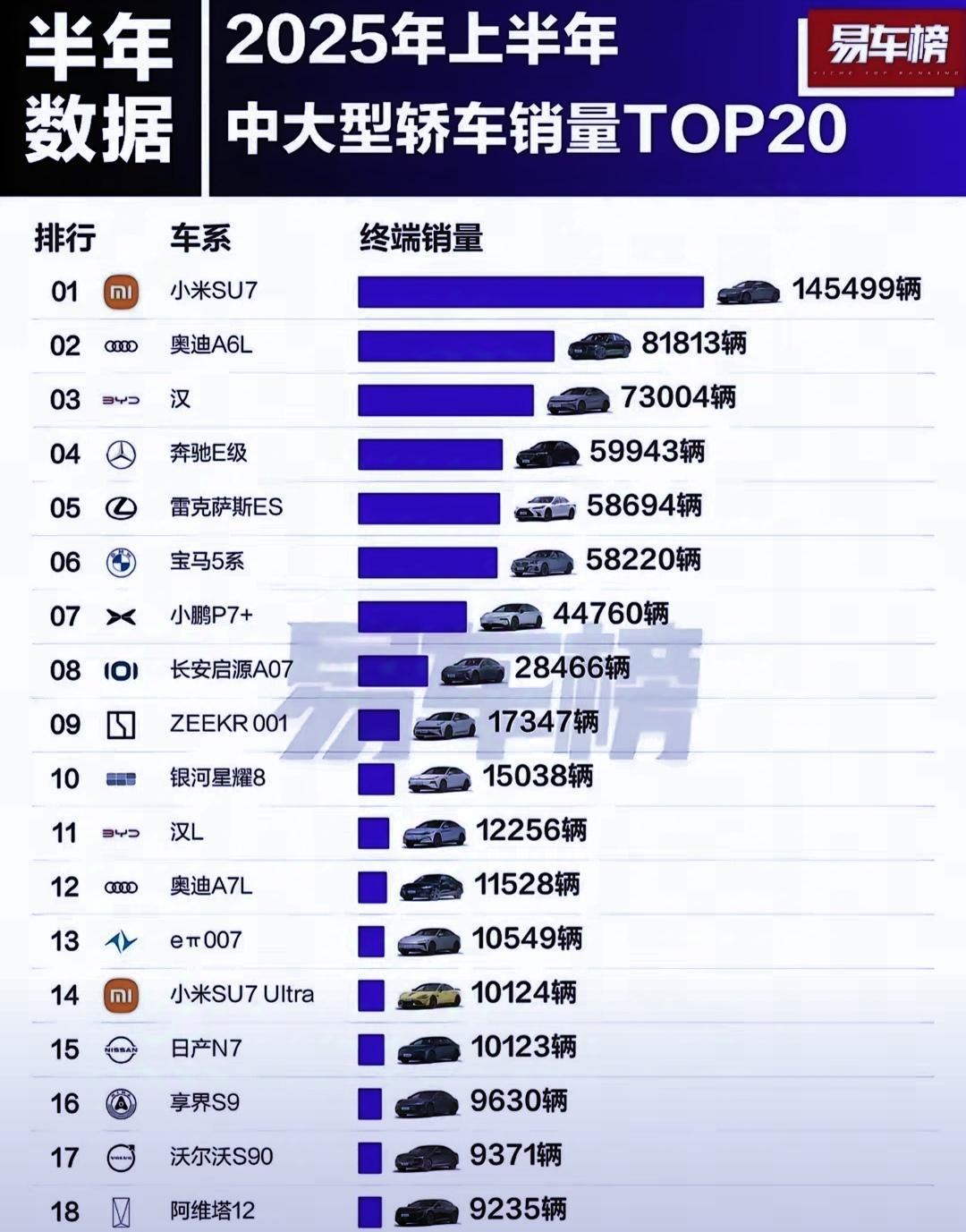 销量公布，请雷军给个解释，还能不能做朋友了！第一，小米su7，突破14.5万辆