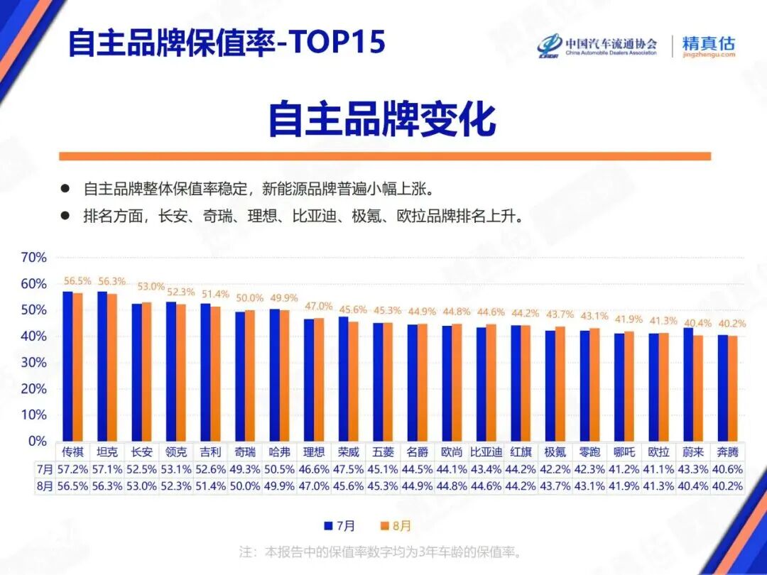 8月汽车保值率出炉!