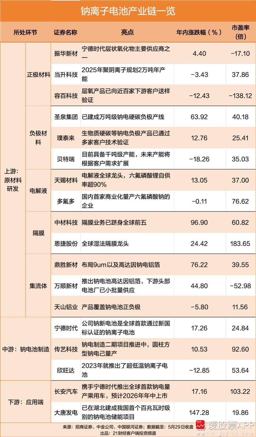 【历史性拐点已至！宁德时代官宣钠电池将量产全产业链闻风而动多家锂电巨头均已切