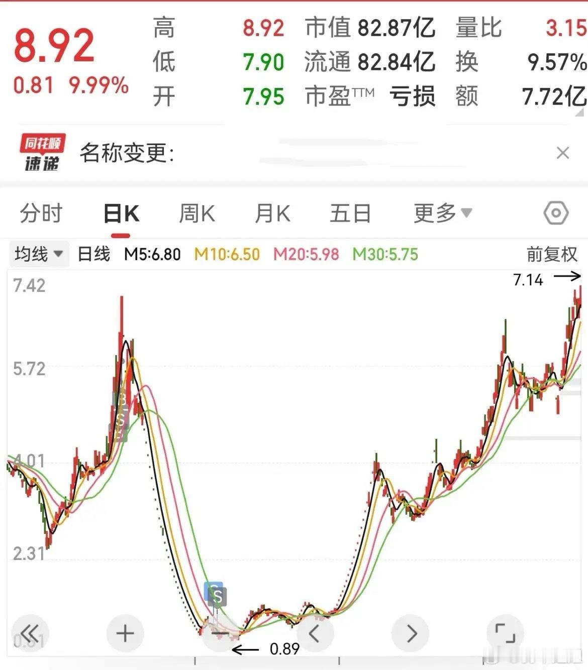 有谁能够感受到这位网友的痛呢？2024年时他忍痛低位卖出了一只股票，此股票从7月