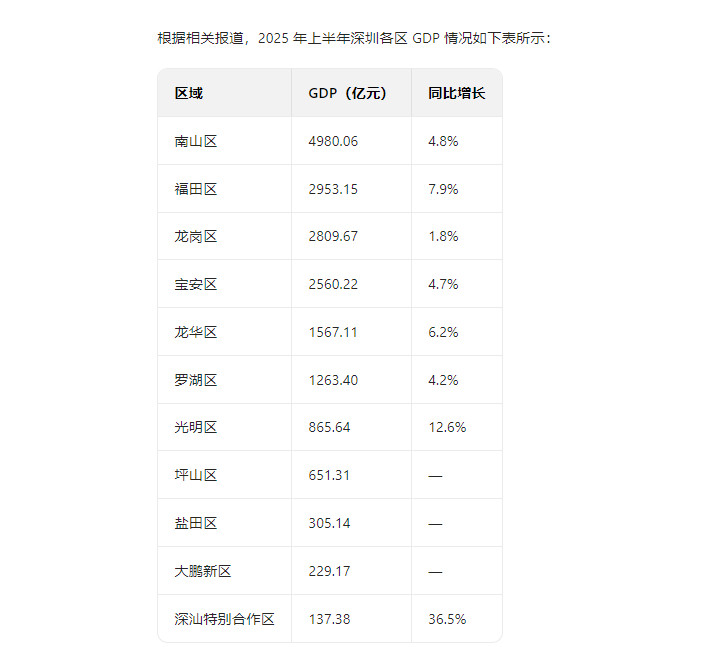 2025年上半年深圳部分区的GDP数据如下：1.**南山区**：GDP为498