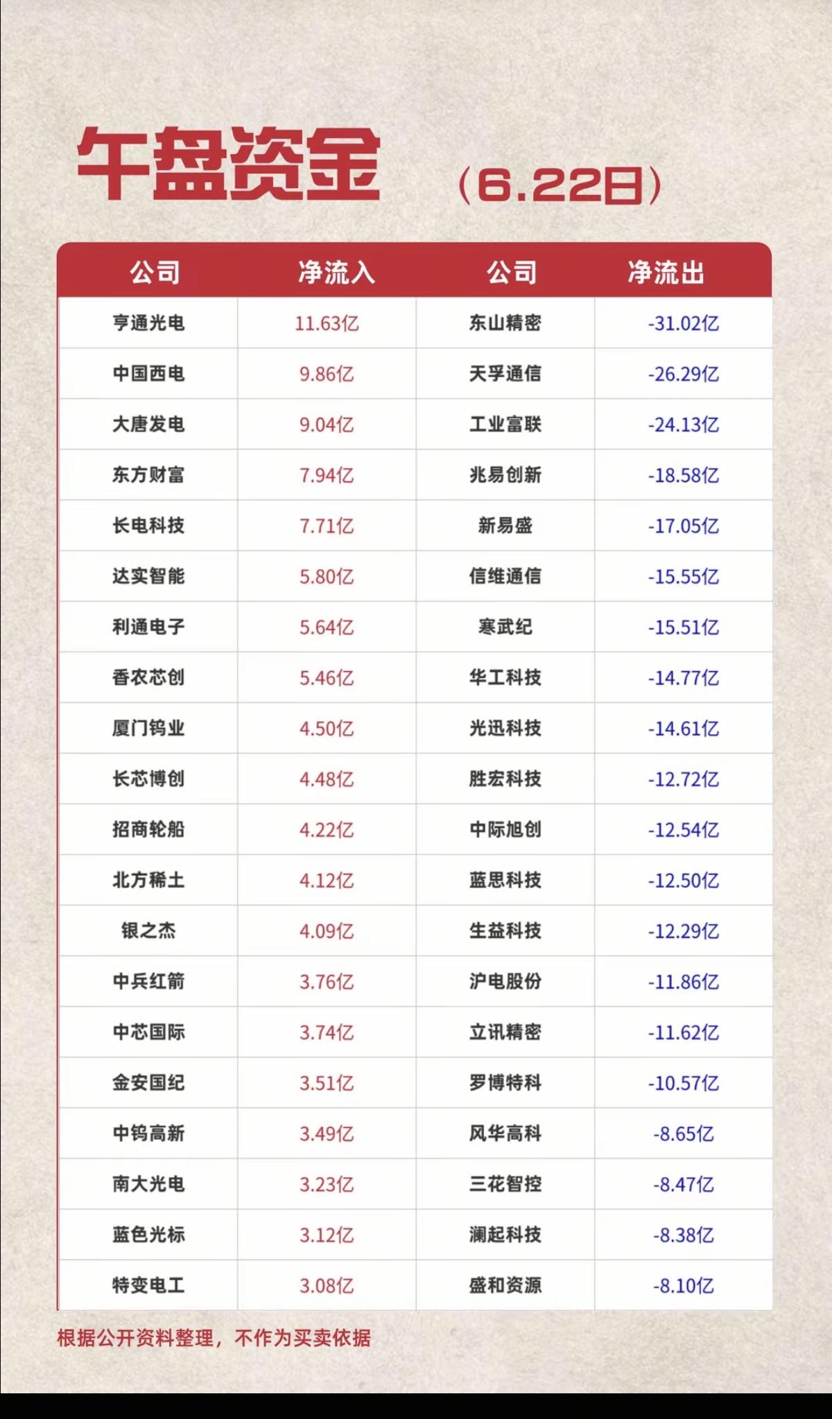 6.22周一主力资金+流向追踪TOP20！资金流入：光伏设备、工业设备