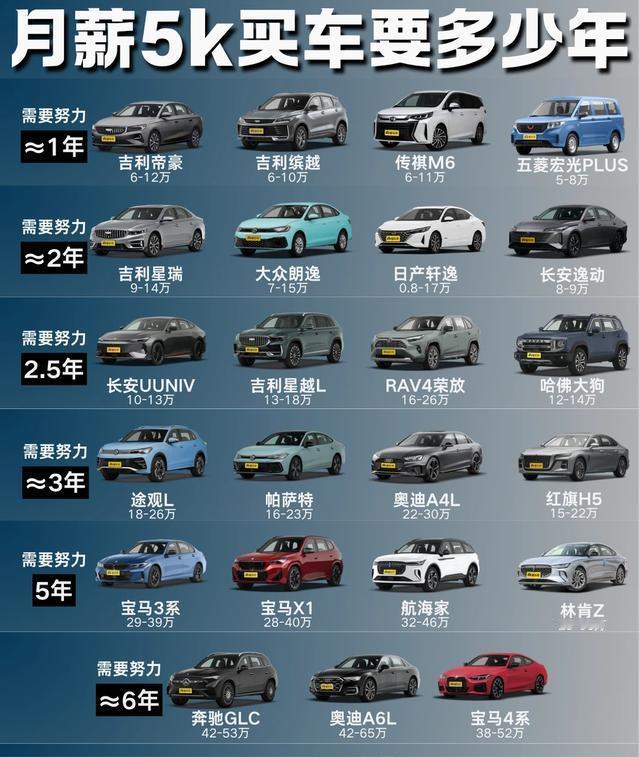 月薪5000，拿下一台车到底要奋斗多少年？宝子们！买车前一定要认清现实！很