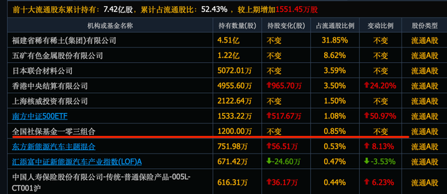 小金属行情启动! 社保, 养老金重仓埋伏这6个小金属, 抱团了