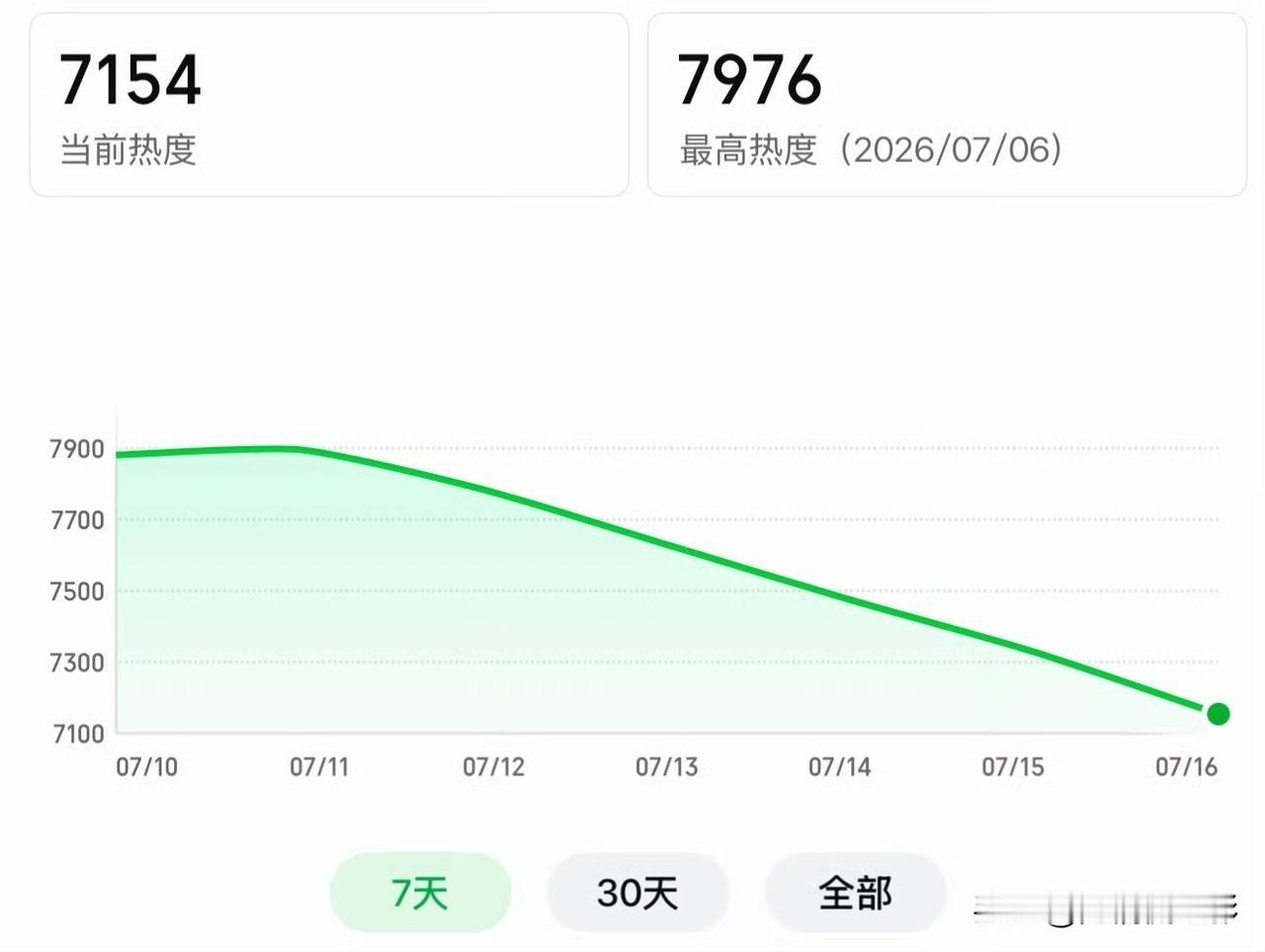 虞书欣主演的《灿如繁星》热度走势如同跳楼机，开播前期全靠粉丝疯狂氪金冲数据，热度
