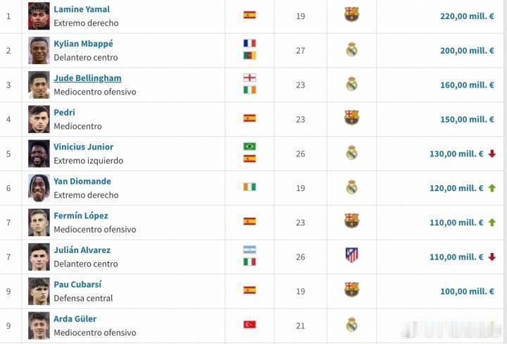西甲集齐十位亿元先生！皇马5人拿下半数名额，巴萨4人，马竞1人德转今日更新西甲球