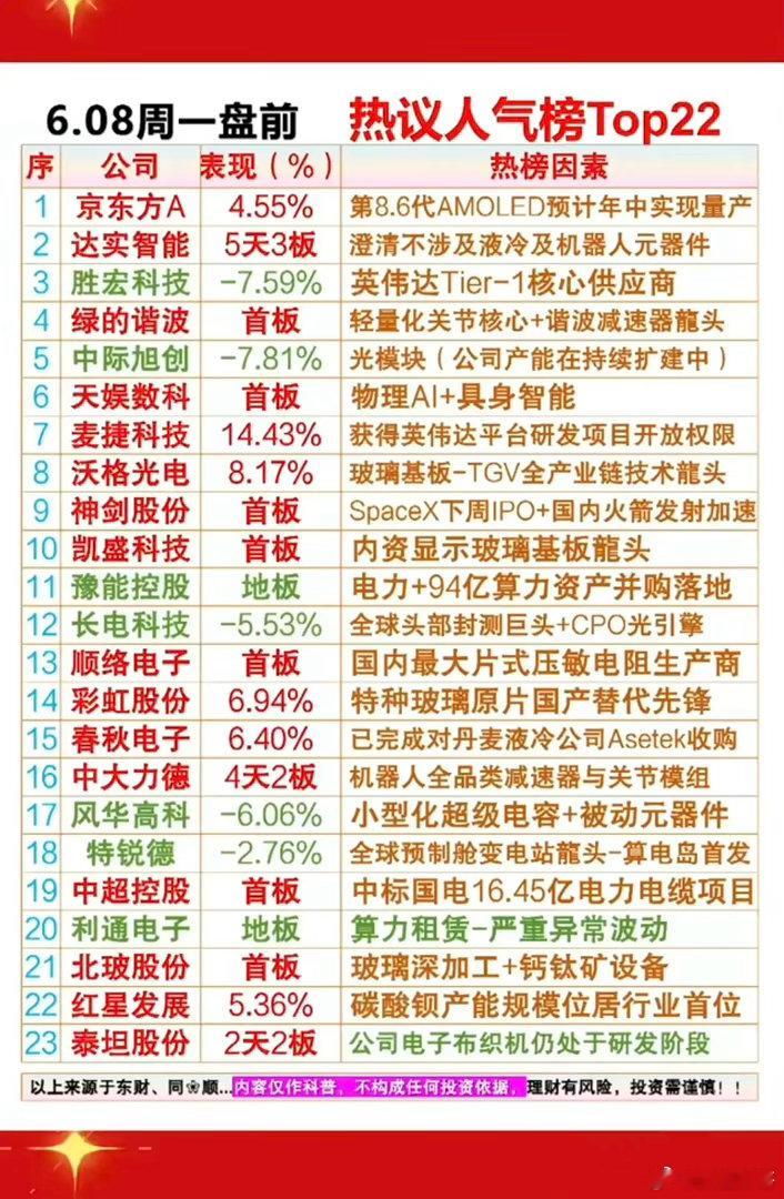 6.8周一成交活跃个股+人气热搜榜！1.谐波减速器2.显示技术，玻璃基板3.