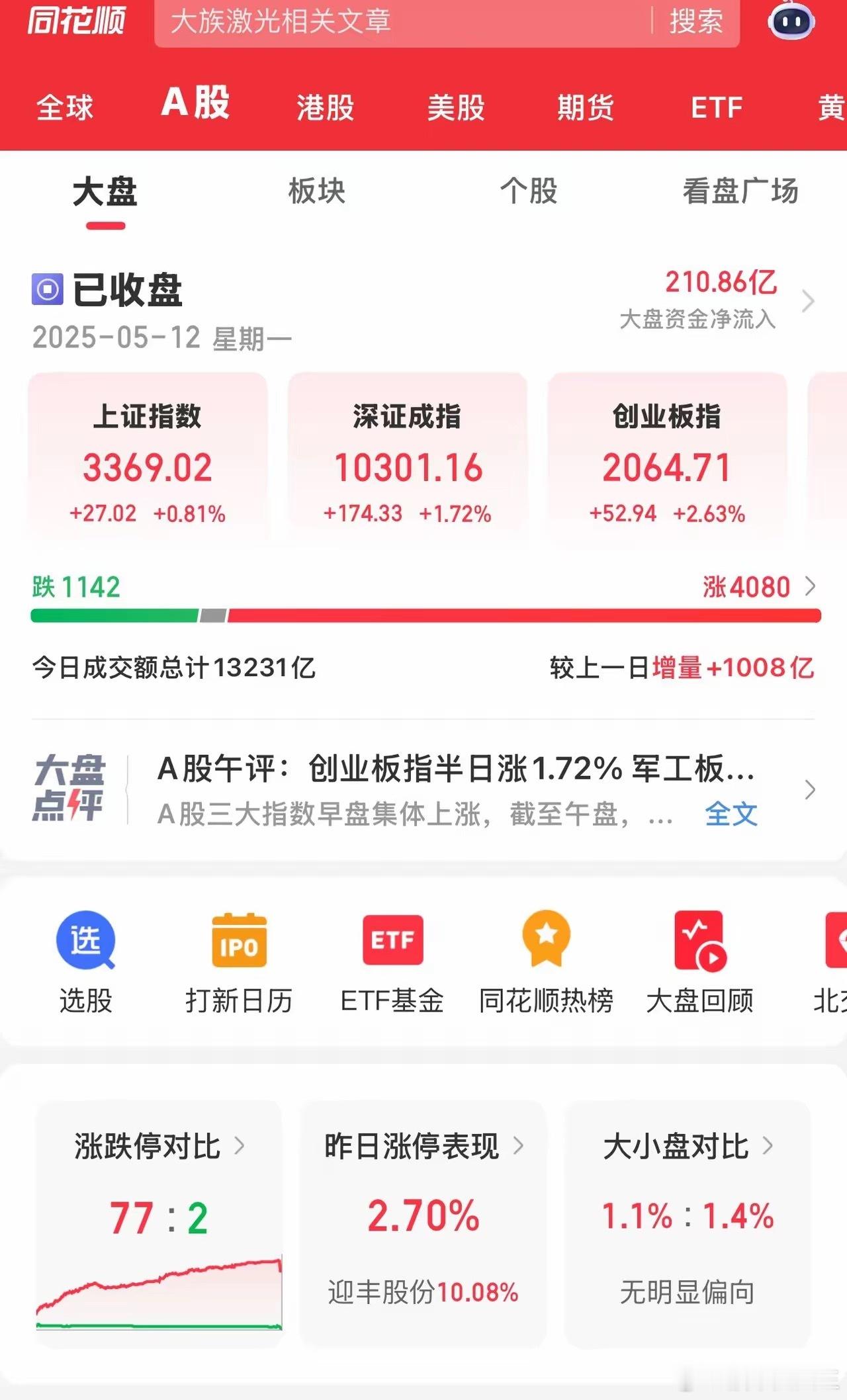 明天大盘将冲击3400的整数关口。​今天大盘价增量涨，一片繁荣景象，军工板块持续