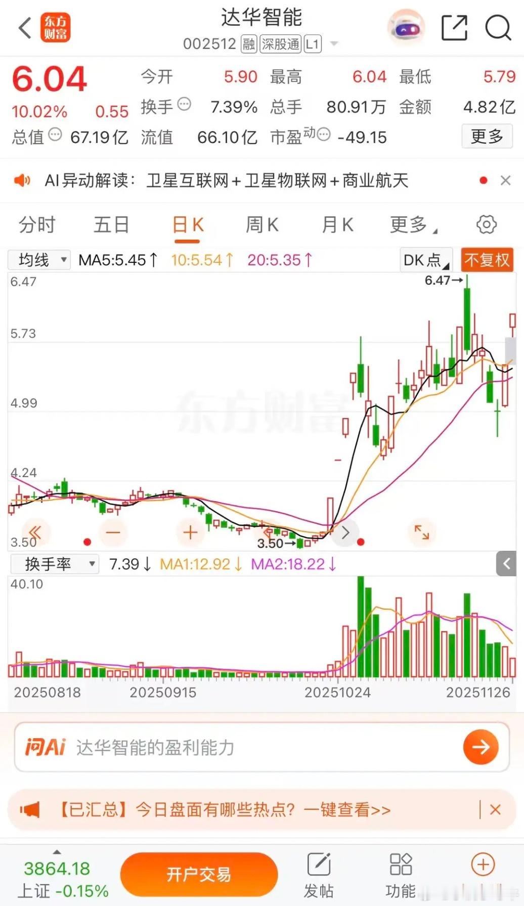 海南瑞泽涨停，达华智能炸板达华智能涨停板收盘报收6.04元每股，成交金额4.82