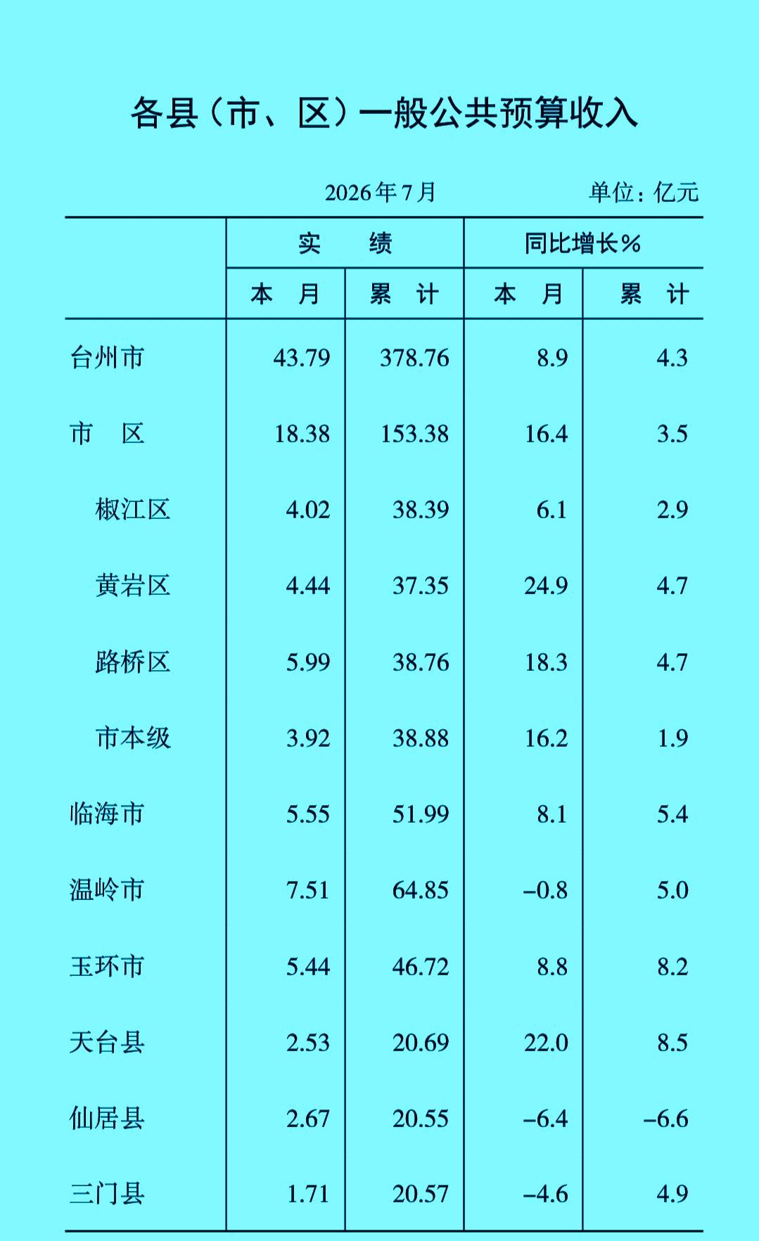 1-7月份台州市各县（市、区）地方财政收入揭榜：临海破50亿守住次席路桥反超