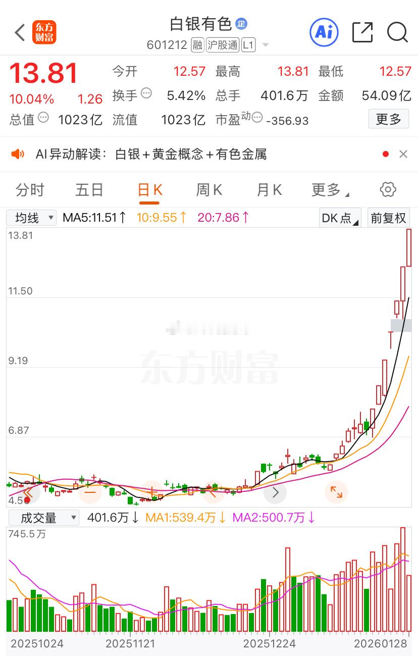 疯狂的黄金，疯狂的白银，疯狂的有色。这一波有色贵金属暴涨，有点类似06年那一波，