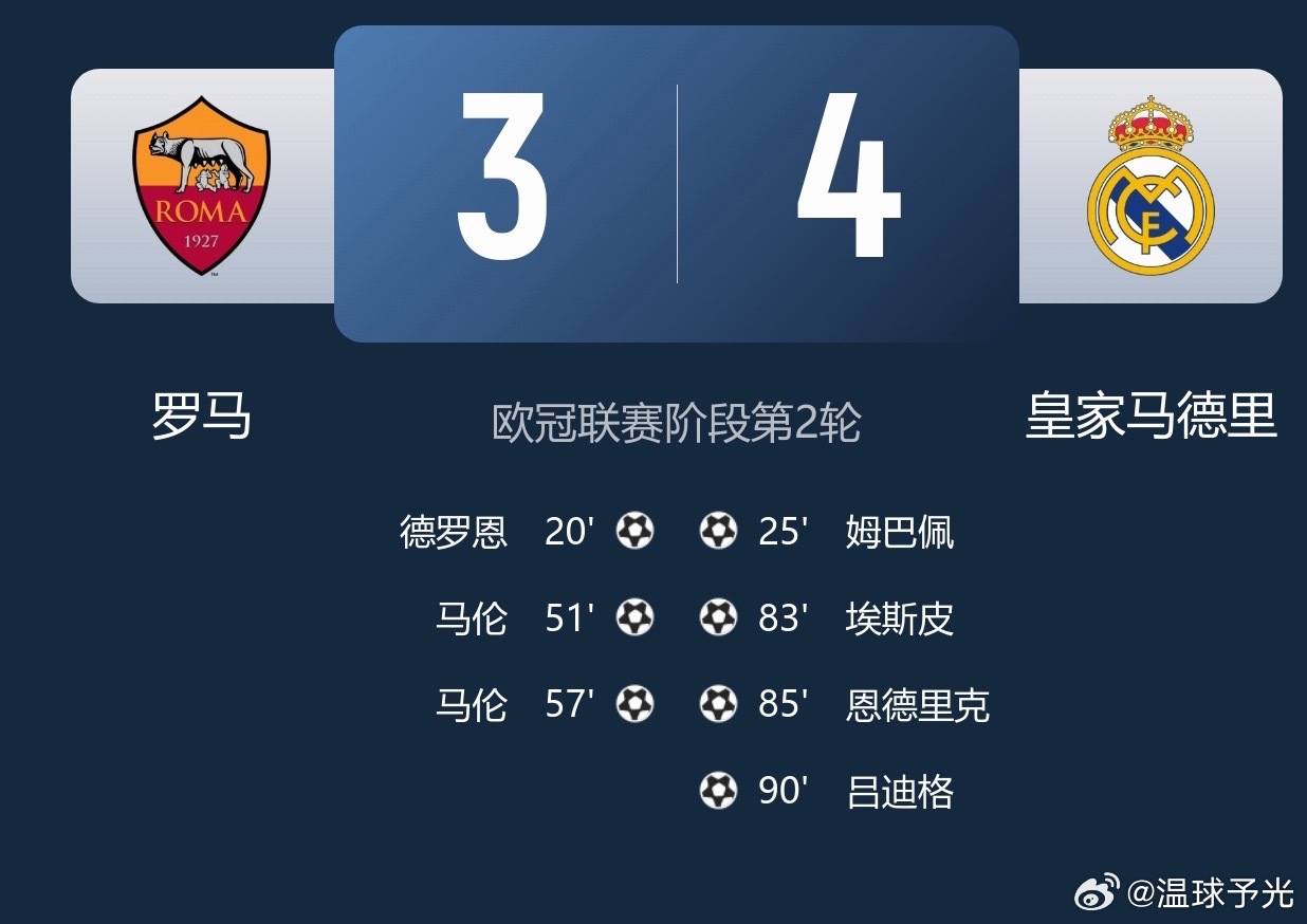 连扳3球！皇马4-3逆转罗马吕迪格绝杀姆巴佩破门恩德里克建功欧冠罗马VS皇马