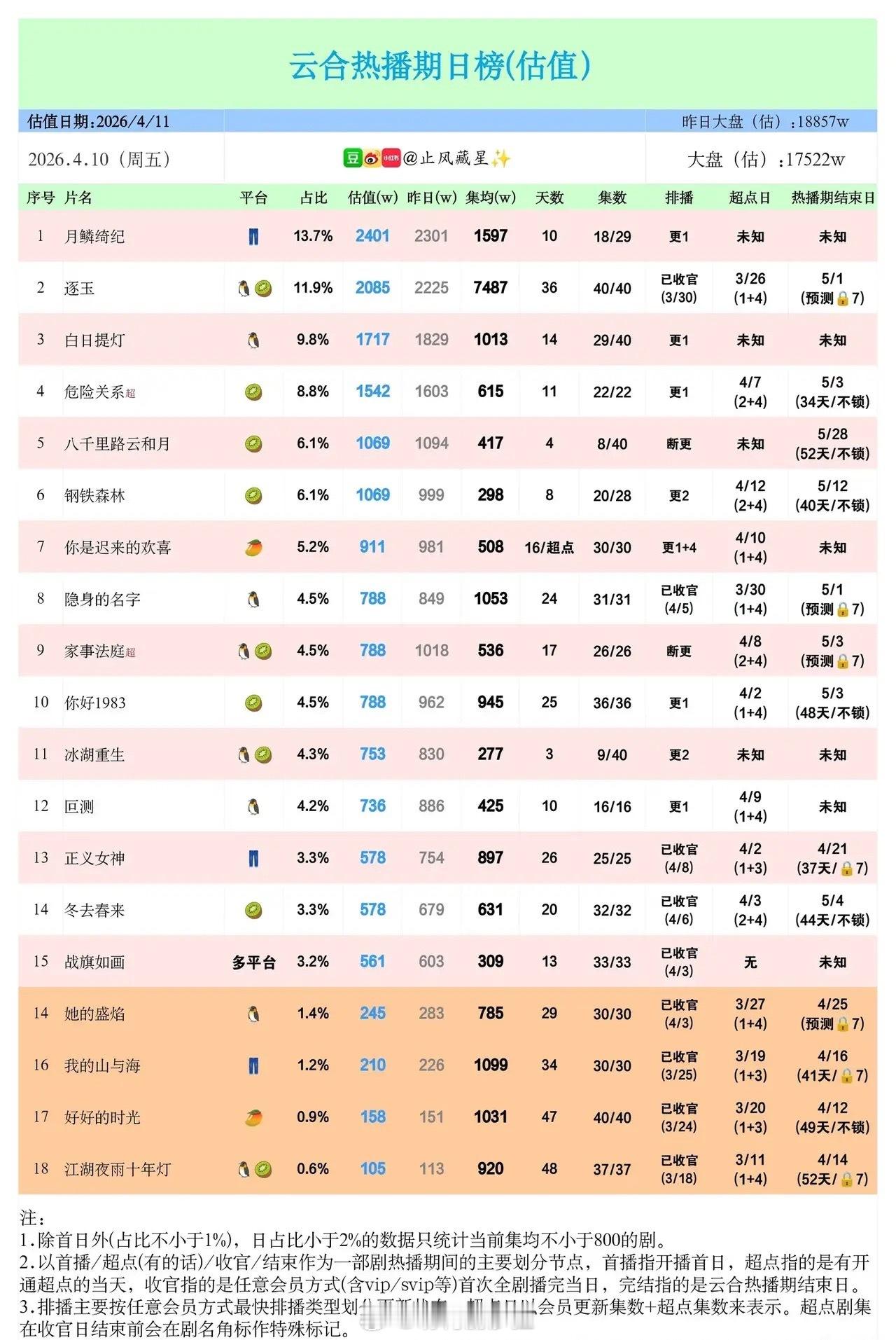 4.10剧集热度榜太真实了！《月鳞绮纪》领跑，古偶赛道杀疯了《月鳞绮纪》以240