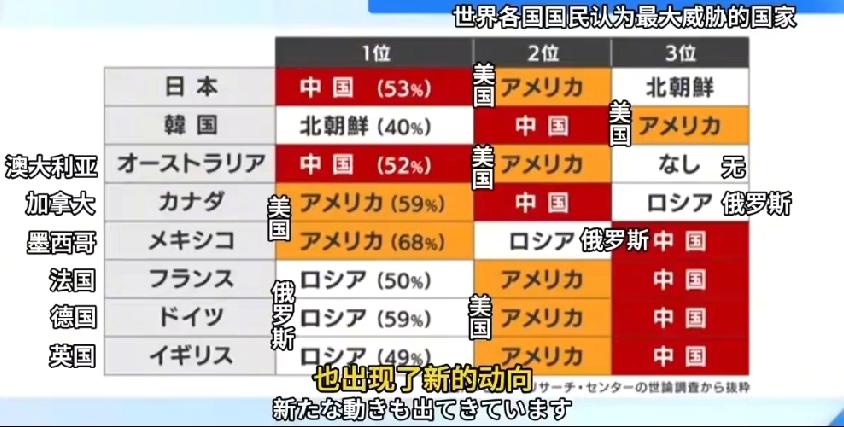 日媒报道“世界各国国民认为威胁最大的国家”的调查报告。数据显示:在被调查的日本