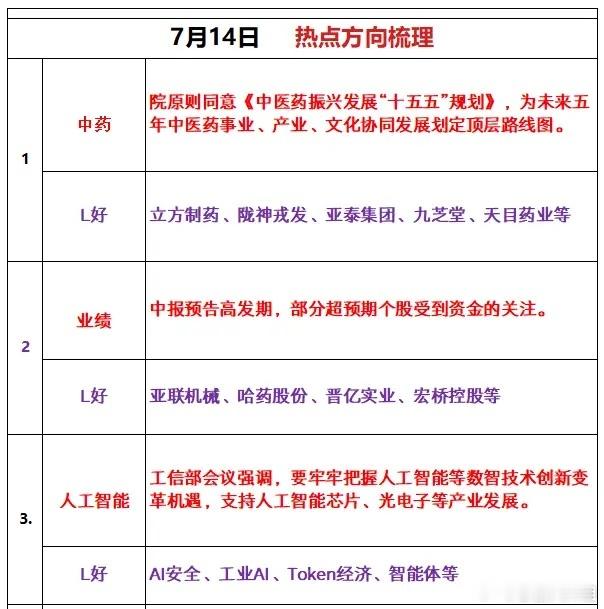 7月14日热点方向梳理1、中药国务院原则同意《中医药振兴发展“十五五”规划》，