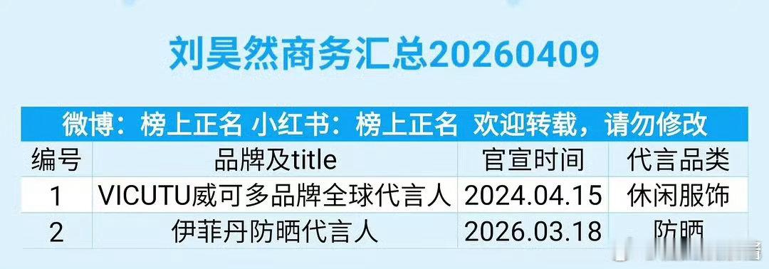 刘昊然、吴磊商务资源一览，谁赢了