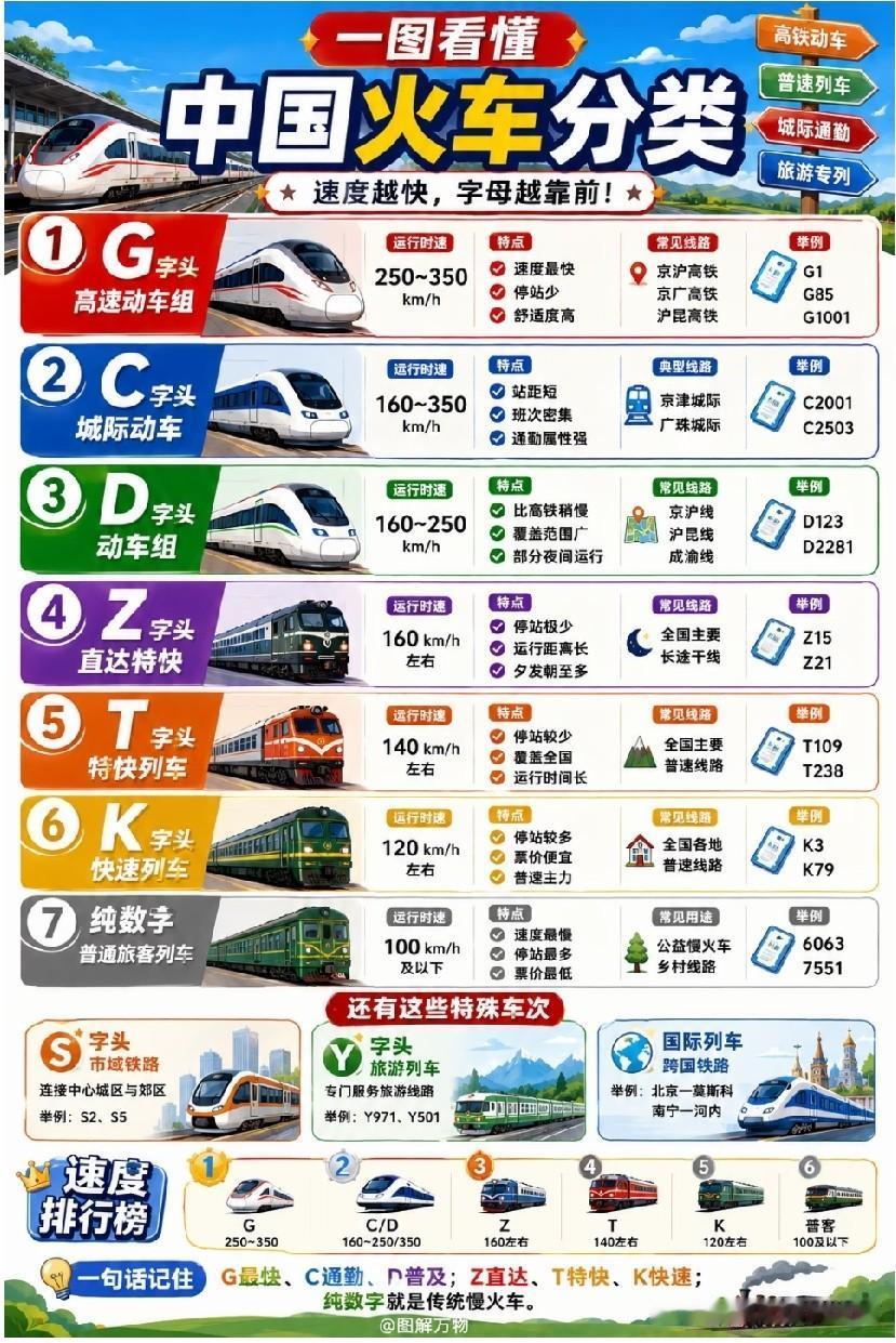 一图看懂中国火车分类。不同的字母代表不同的车型及车速。列车型号