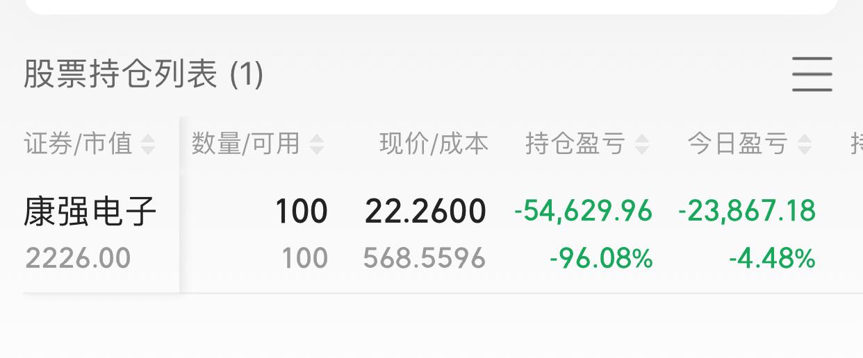清仓了，不玩了，5个交易日亏了8万，我一直相信明天，明天，明天，可是连续下跌，谁