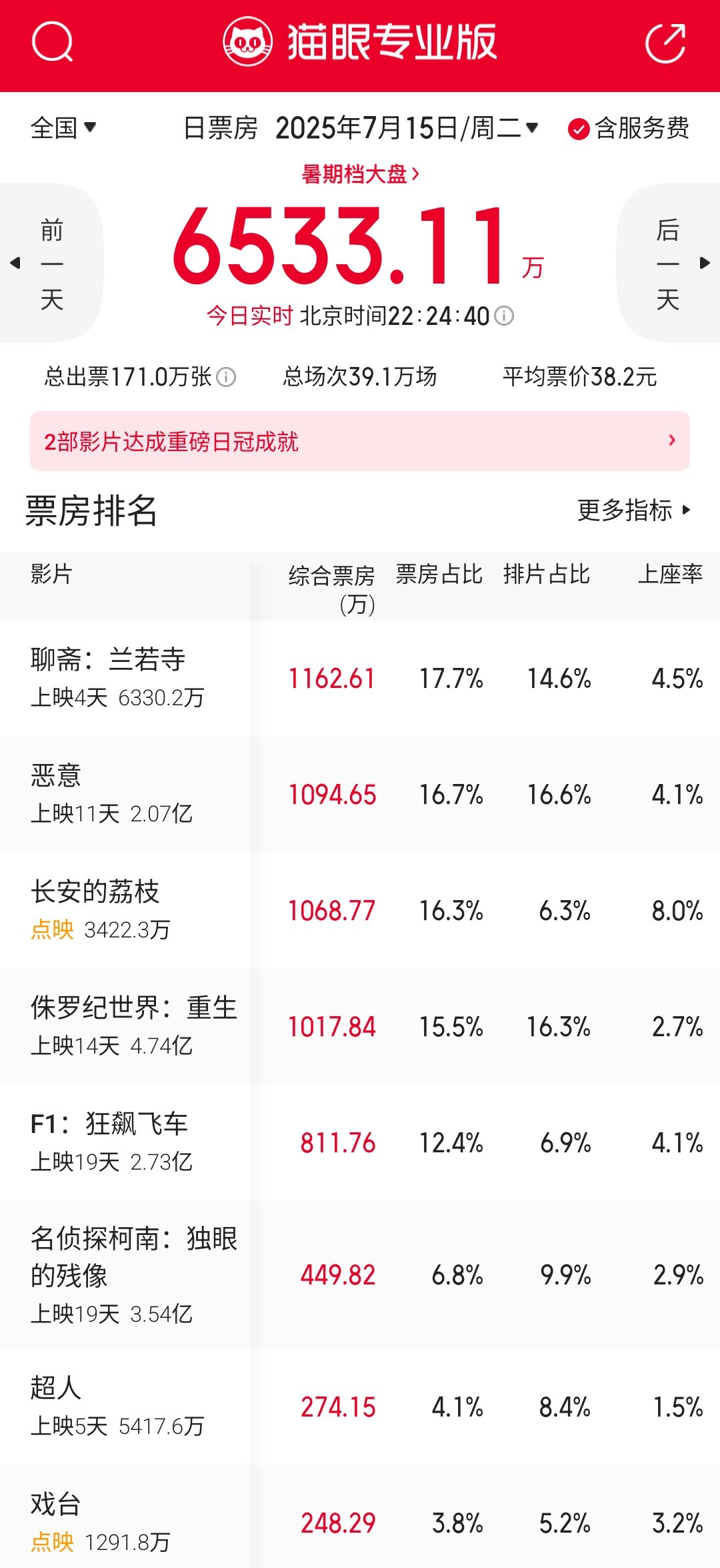 今天的票房日冠居然是《聊斋：兰若寺》，经典IP是挺有优势的。明天的日冠又有悬念了