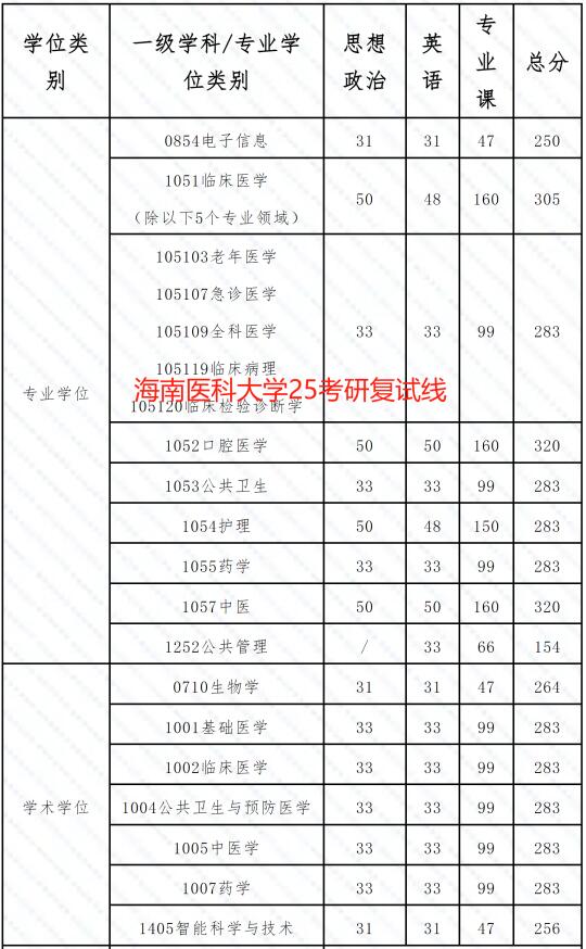 海南医科大学2025年硕士研究生复试分数线‼️