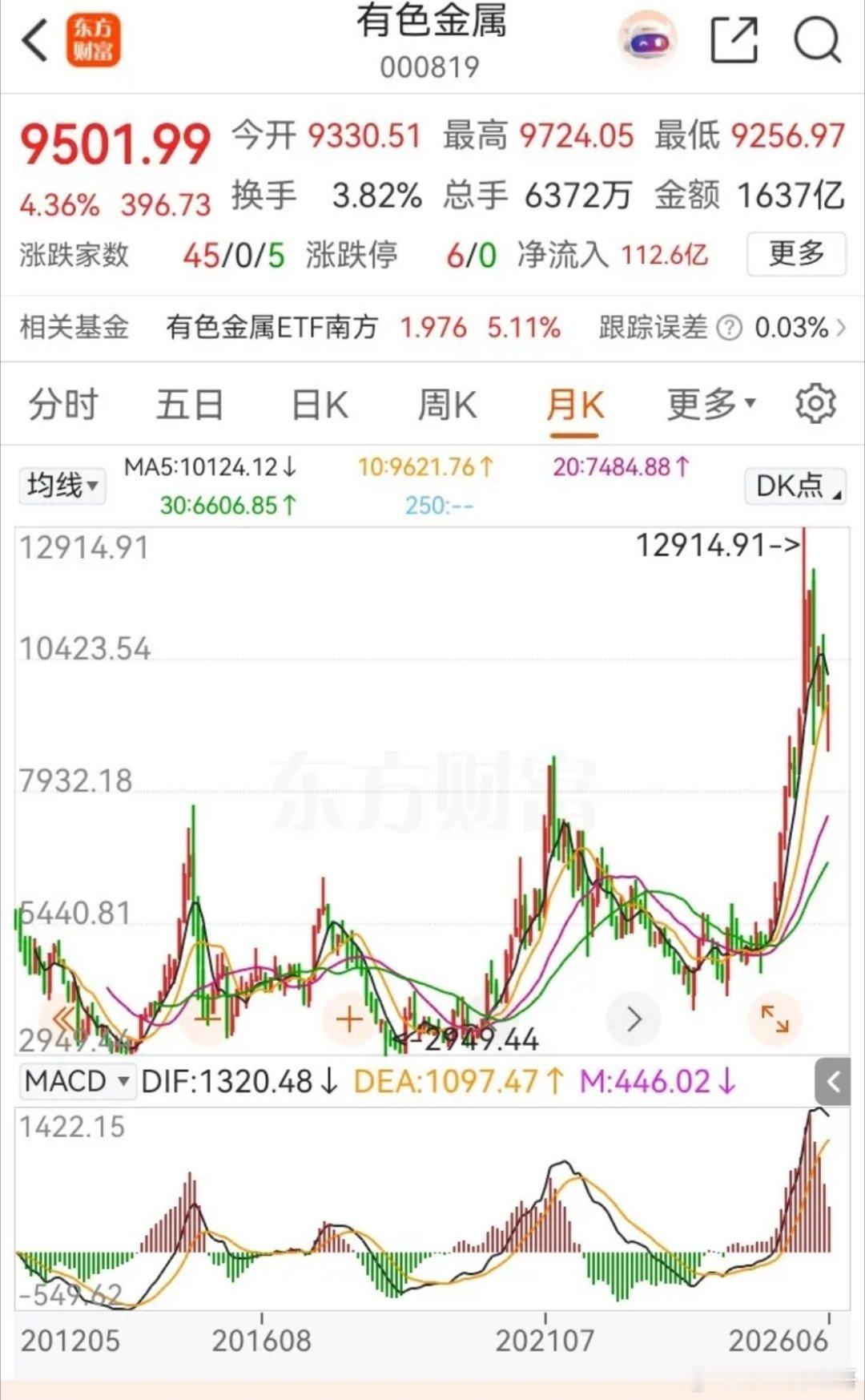怎么看有色金属板块？19年-21年涨了2.9倍24年-26年涨了3.4倍再宏大的
