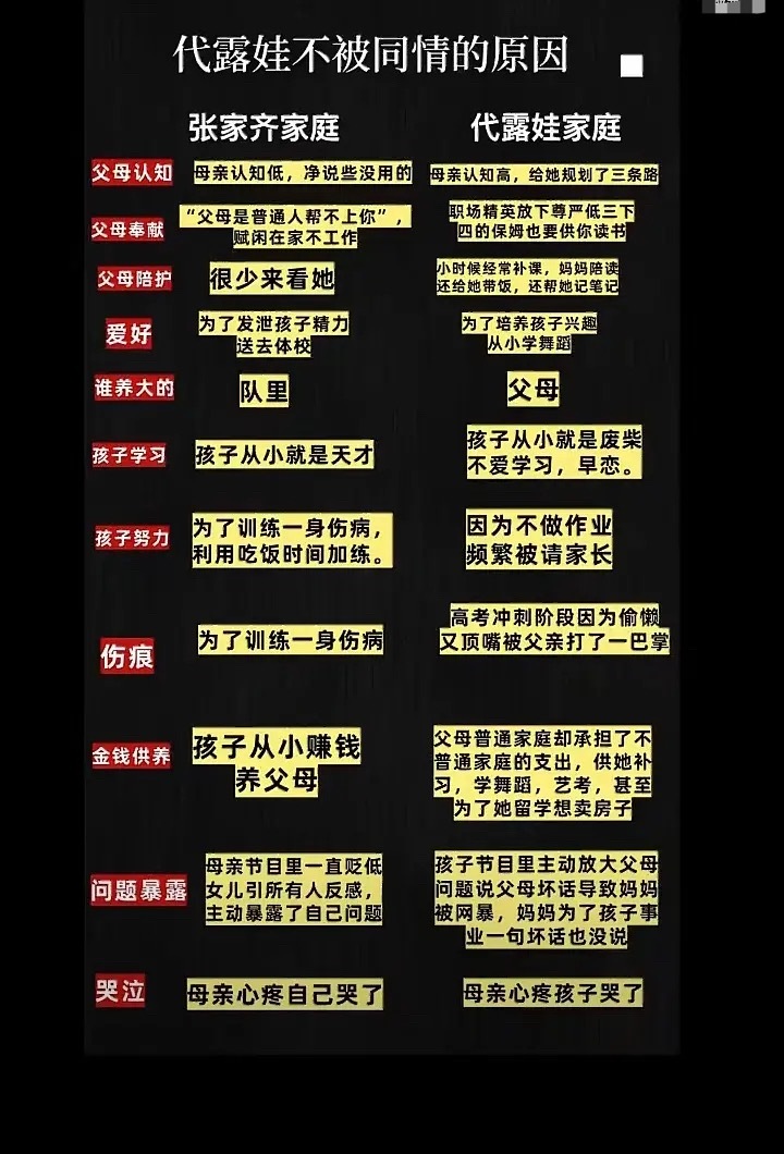 代露娃想走张家齐的路线吗，在我家那闺女献祭父母，看了下俩人的对比图，首先张家齐没
