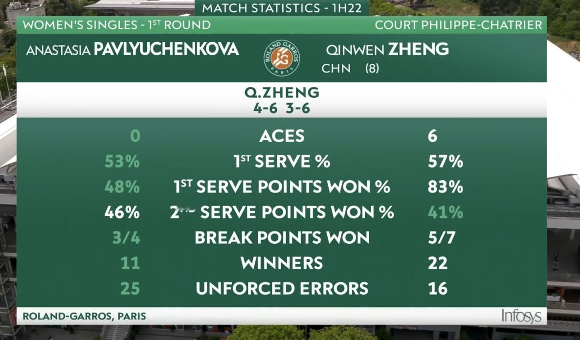 赛后技术统计：郑钦文6记ACE，22个制胜分，16个非受迫失误，57%的一发进球
