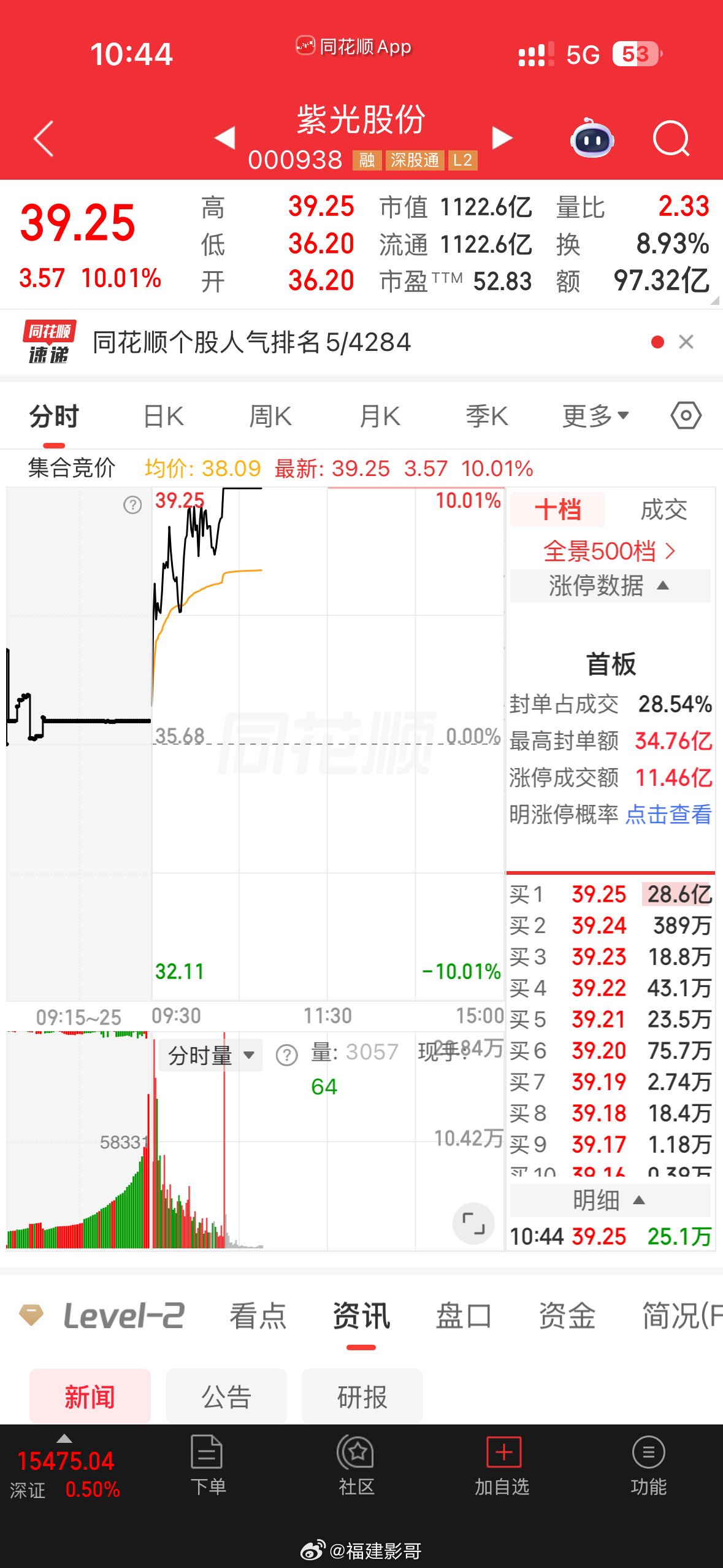 这分时比较一般般啊，这k线又这么好看，有点疑虑。。。