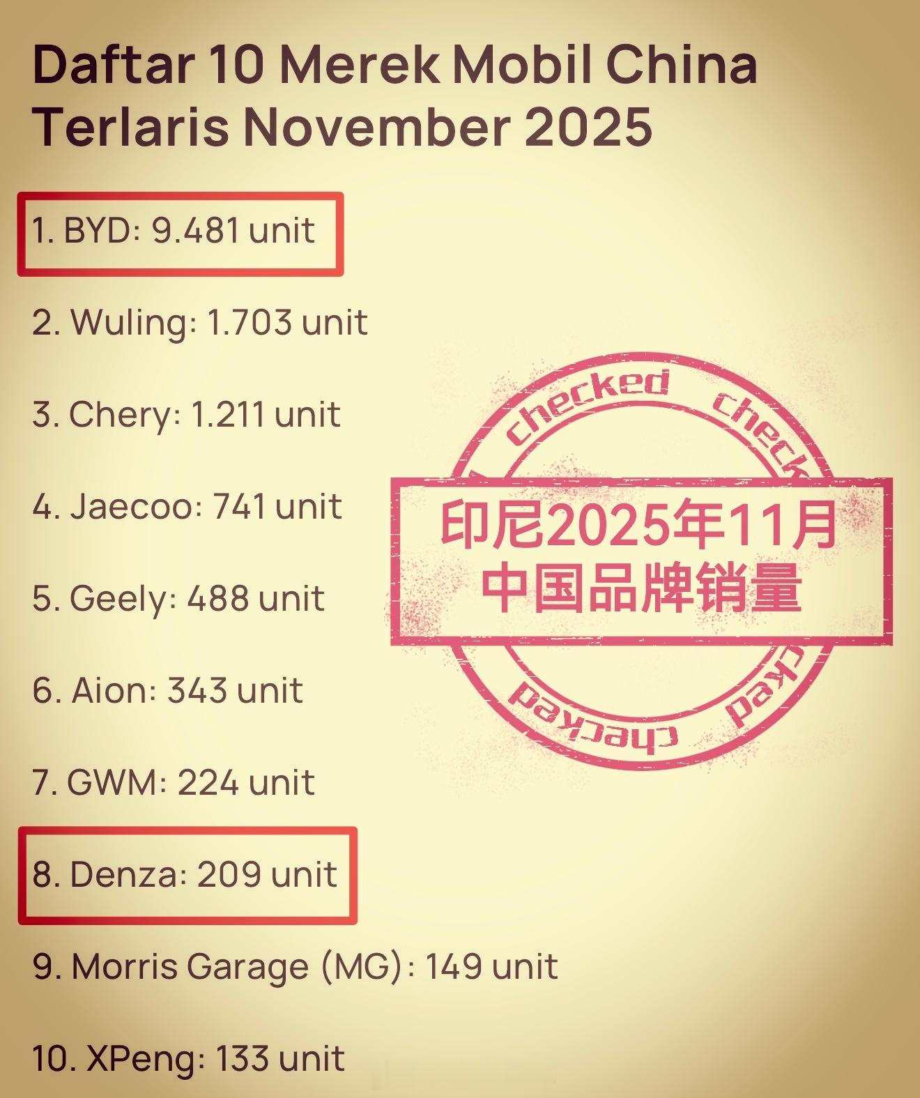 比亚迪印尼◆11月销量9481辆，连续两个月排名第③；◆苏邦工厂目前建设进