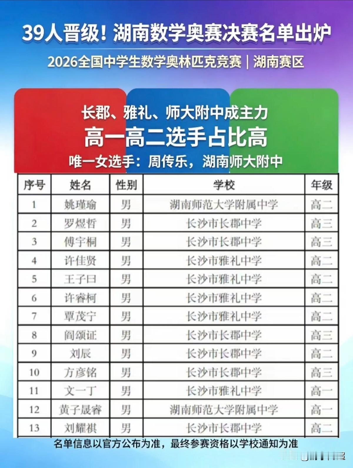 2026年全国中学生数学奥林匹克竞赛湖南赛区决赛名单已公布。全省总计39位选手
