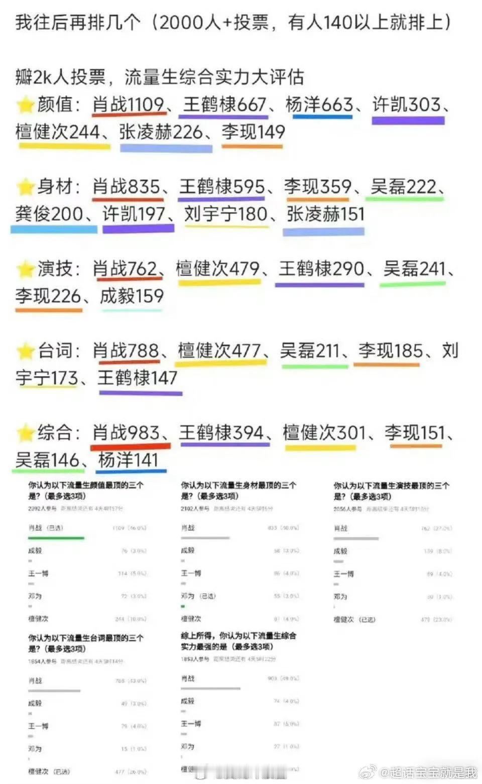 以下是郫县新鲜出炉的流量生各项实力排行榜，你认同吗？颜值：肖战、王鹤棣、杨洋