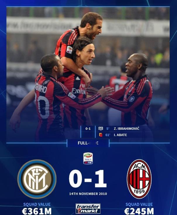 米兰梦回10/11？10/11赛季，米兰主教练是阿莱格里，米兰客场1比0胜国米