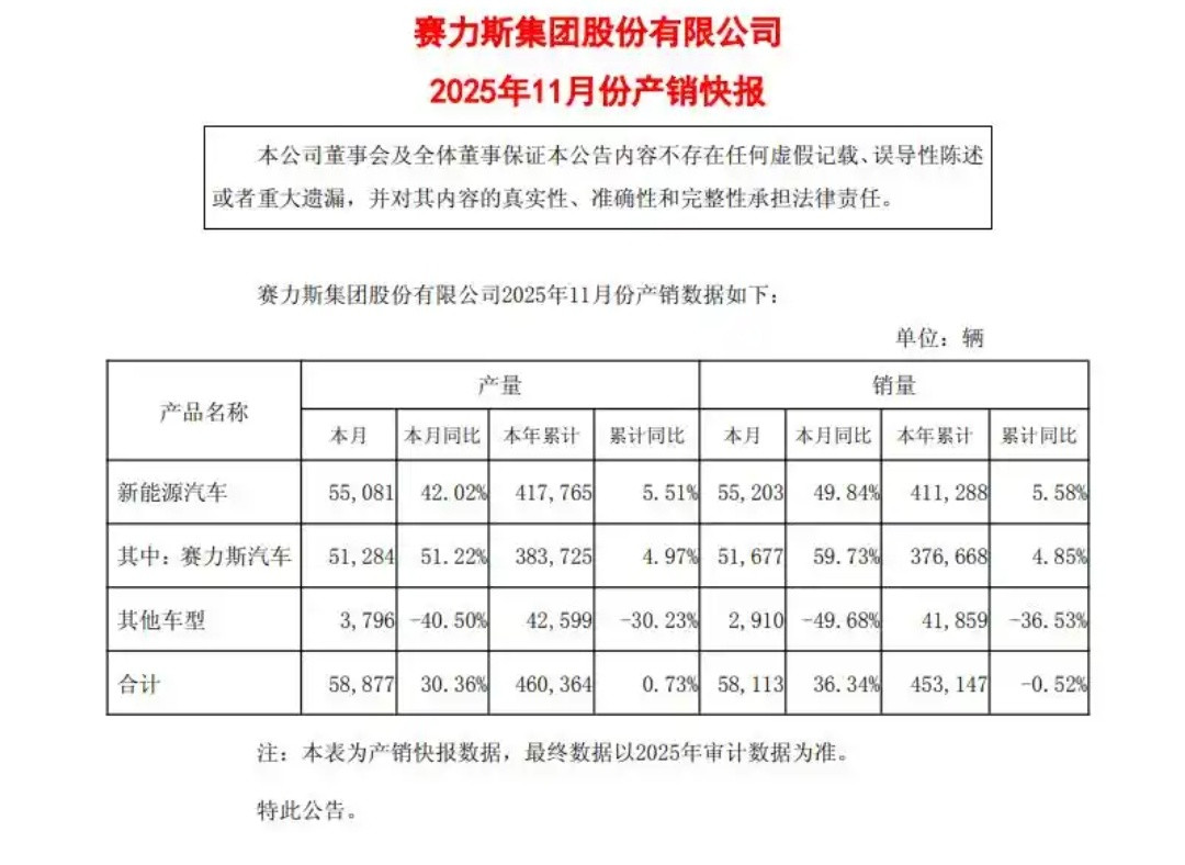 随着赛力斯和奇瑞分别发布产销报，基本可以推算出问界和智界的销量占比，产销报的数据
