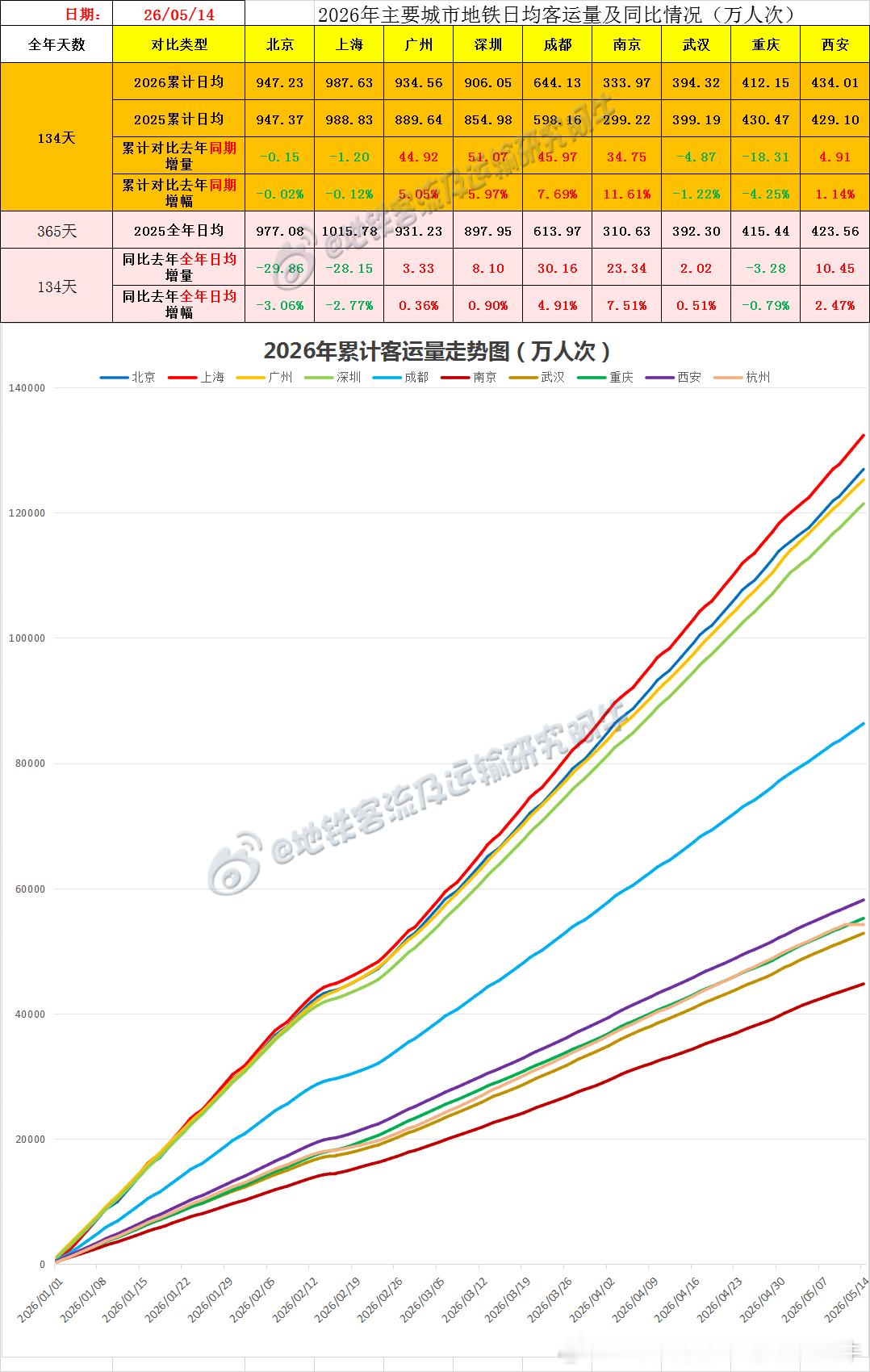 【中国城市地铁客流排行榜2026-05-14（周四，农历三月廿八，中国地铁客流