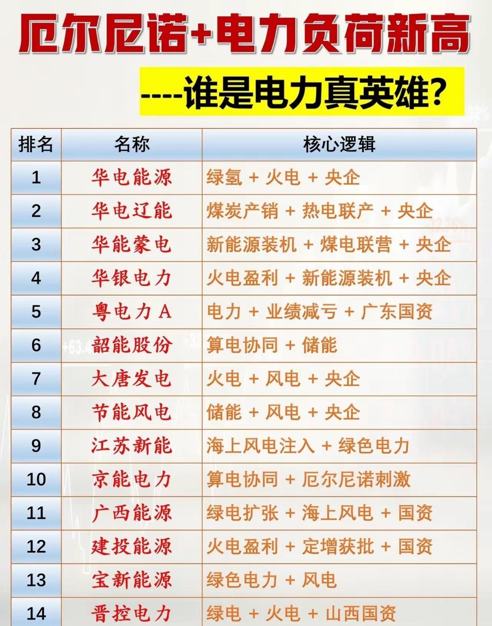 🔥厄尔尼诺暴击！用电负荷创纪录，谁才是电力赛道的“真英雄”？（全网独一份逻辑拆